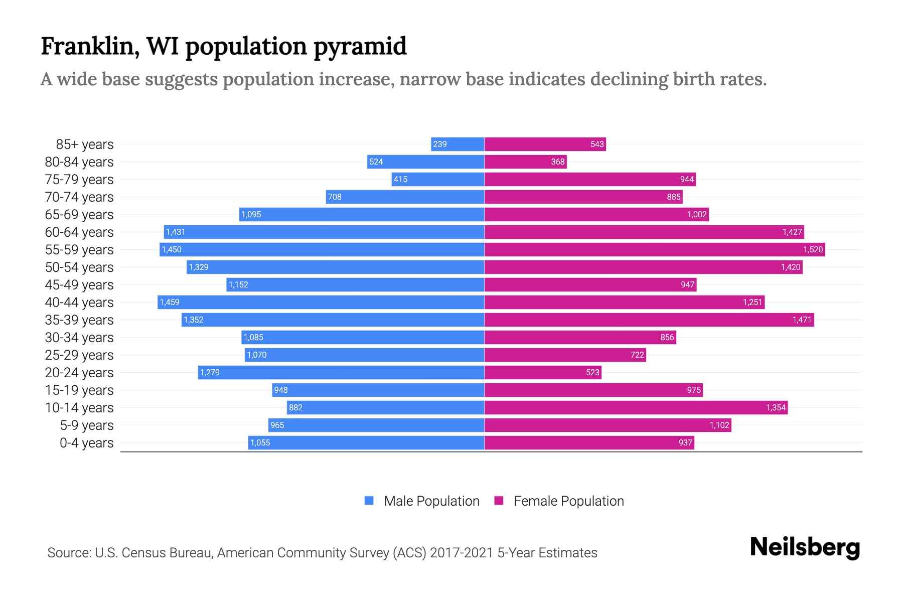 Franklin, WI Population by Age 2023 Franklin, WI Age Demographics