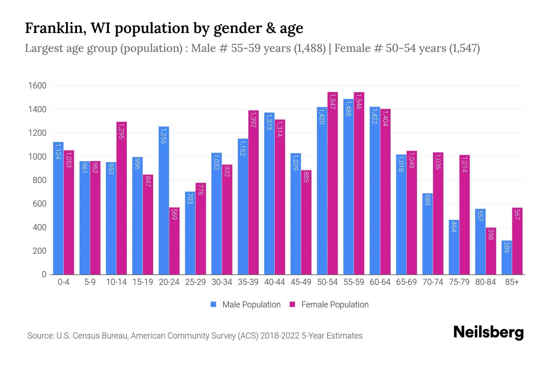 Franklin, WI Population by Gender 2024 Update Neilsberg