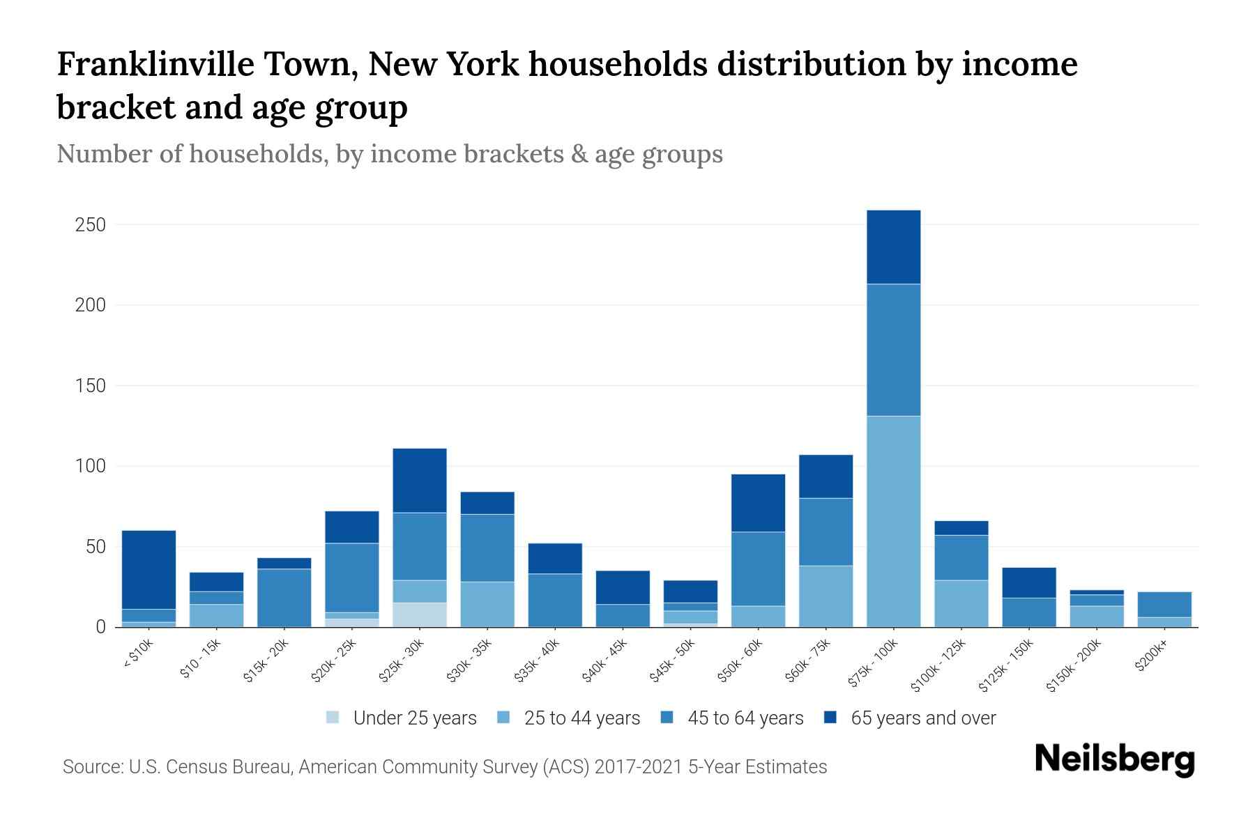Franklinville Town, New York Median Household By Age 2024