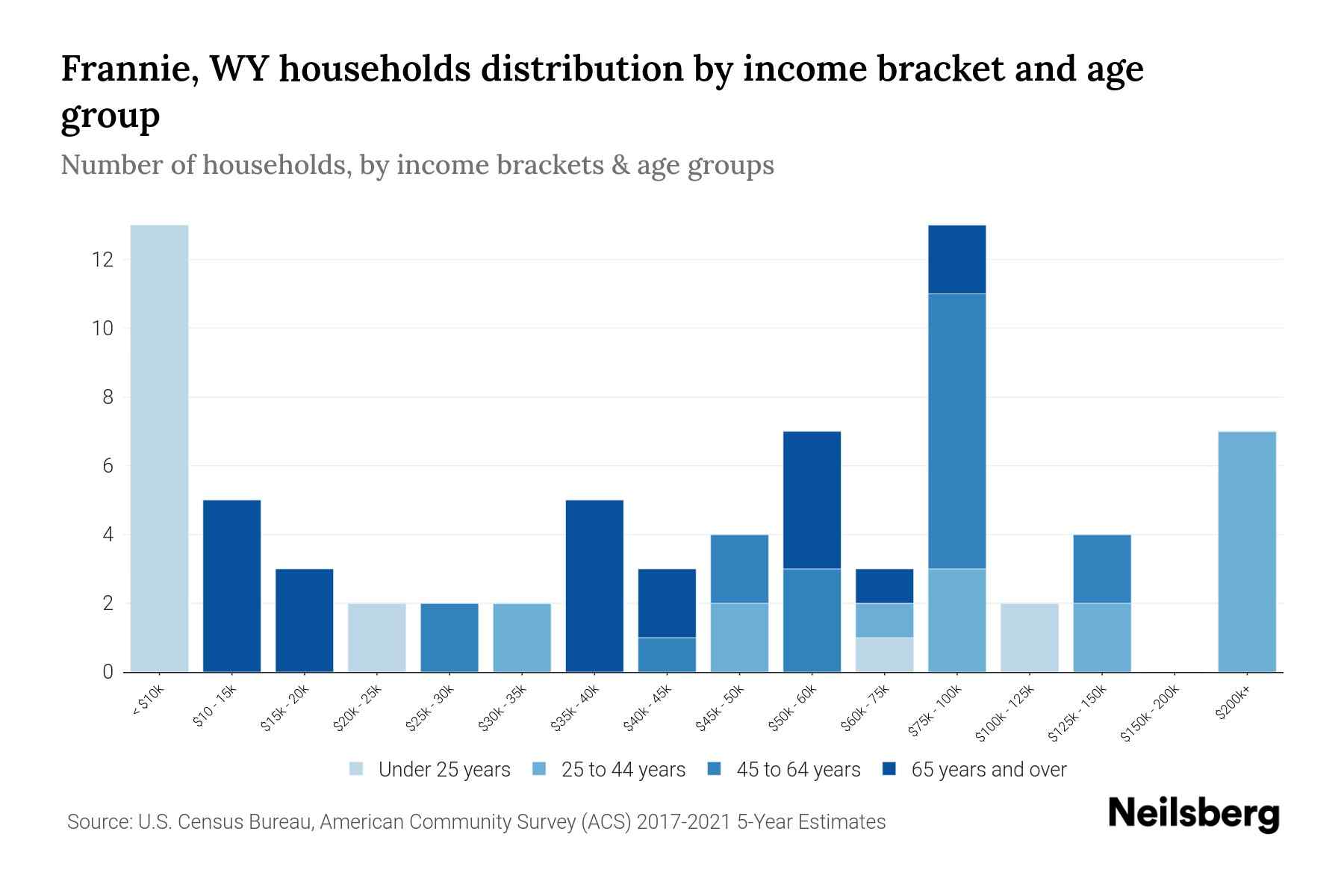 Frannie, WY Median Household By Age 2023 Neilsberg