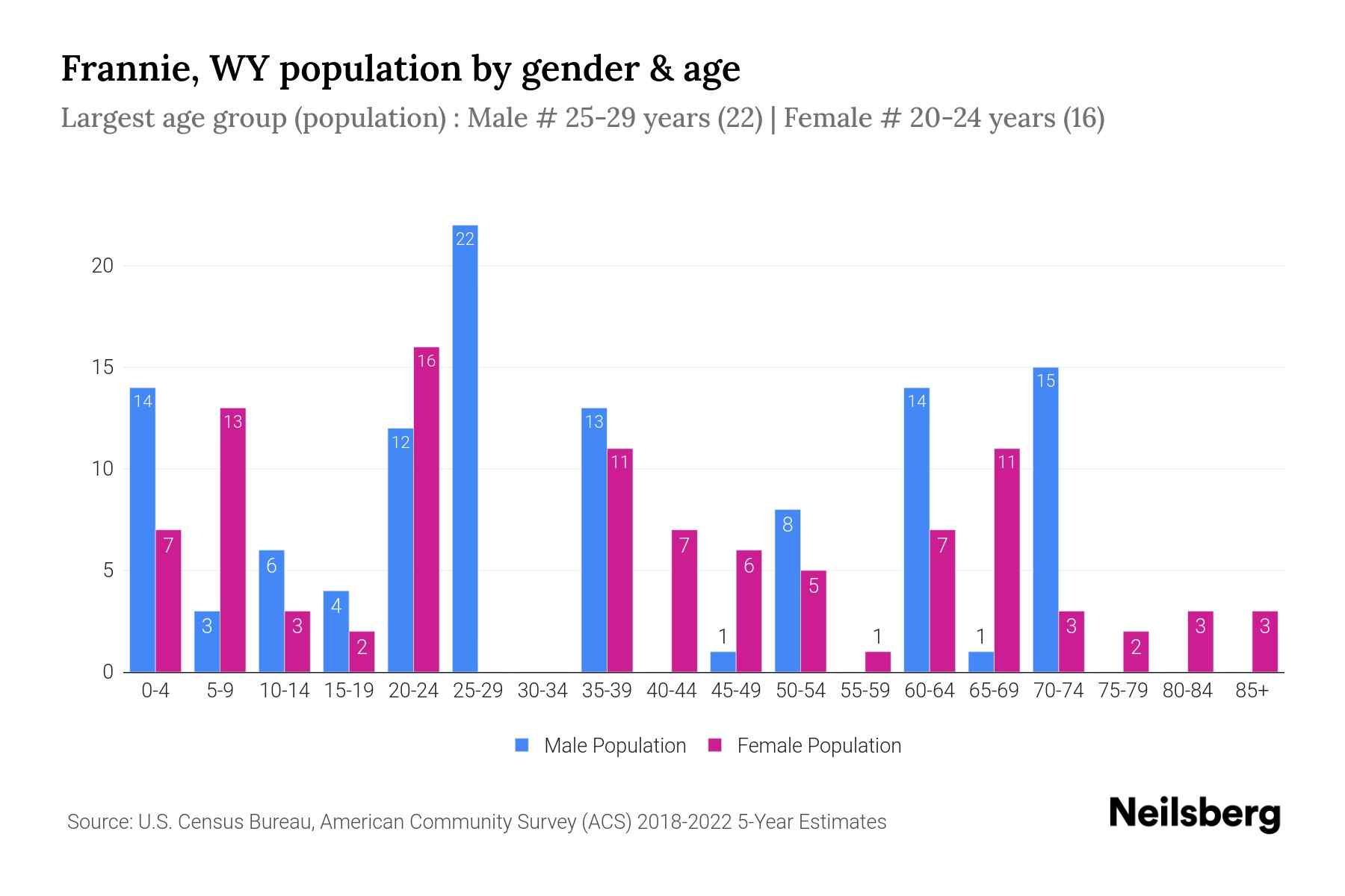Frannie, WY Population by Gender 2024 Update Neilsberg