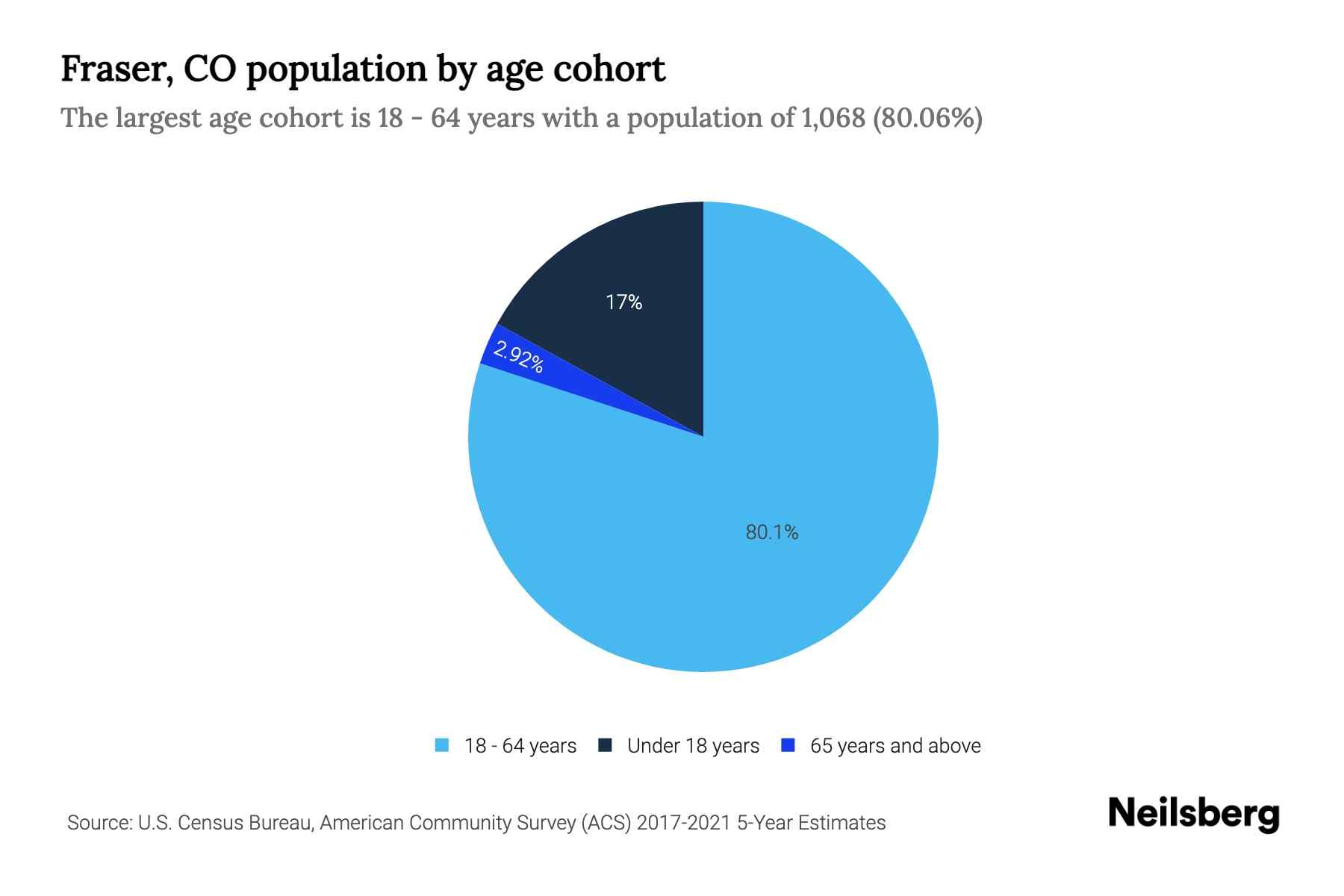 Fraser, CO Population by Age 2023 Fraser, CO Age Demographics Neilsberg