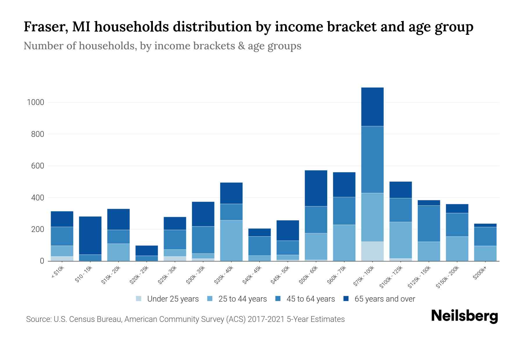 Fraser, MI Median Household By Age 2024 Update Neilsberg