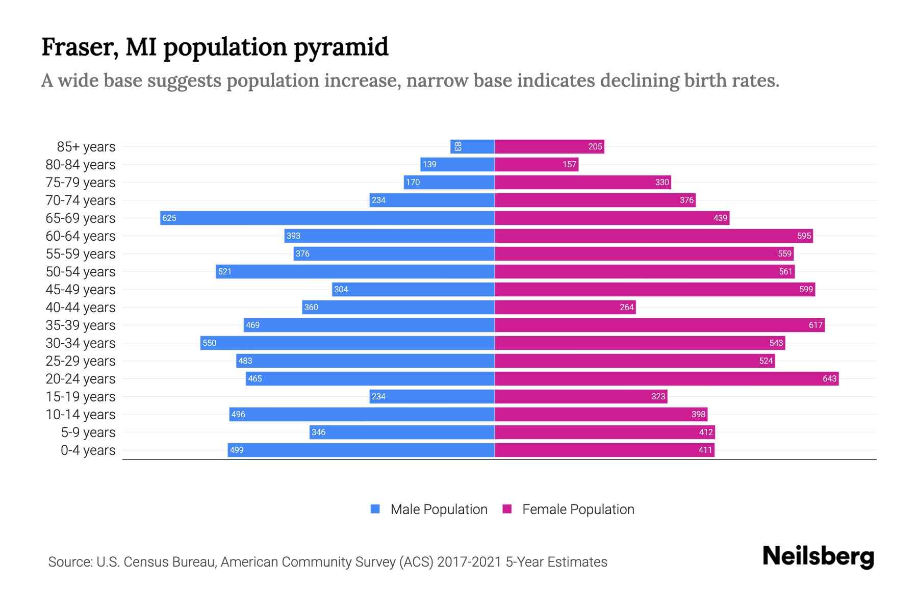 Fraser, MI Population by Age 2023 Fraser, MI Age Demographics Neilsberg