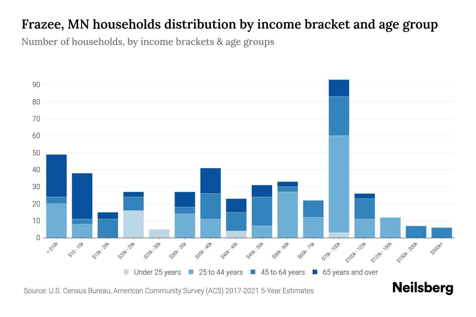 Frazee, MN Median Household By Age 2024 Update Neilsberg