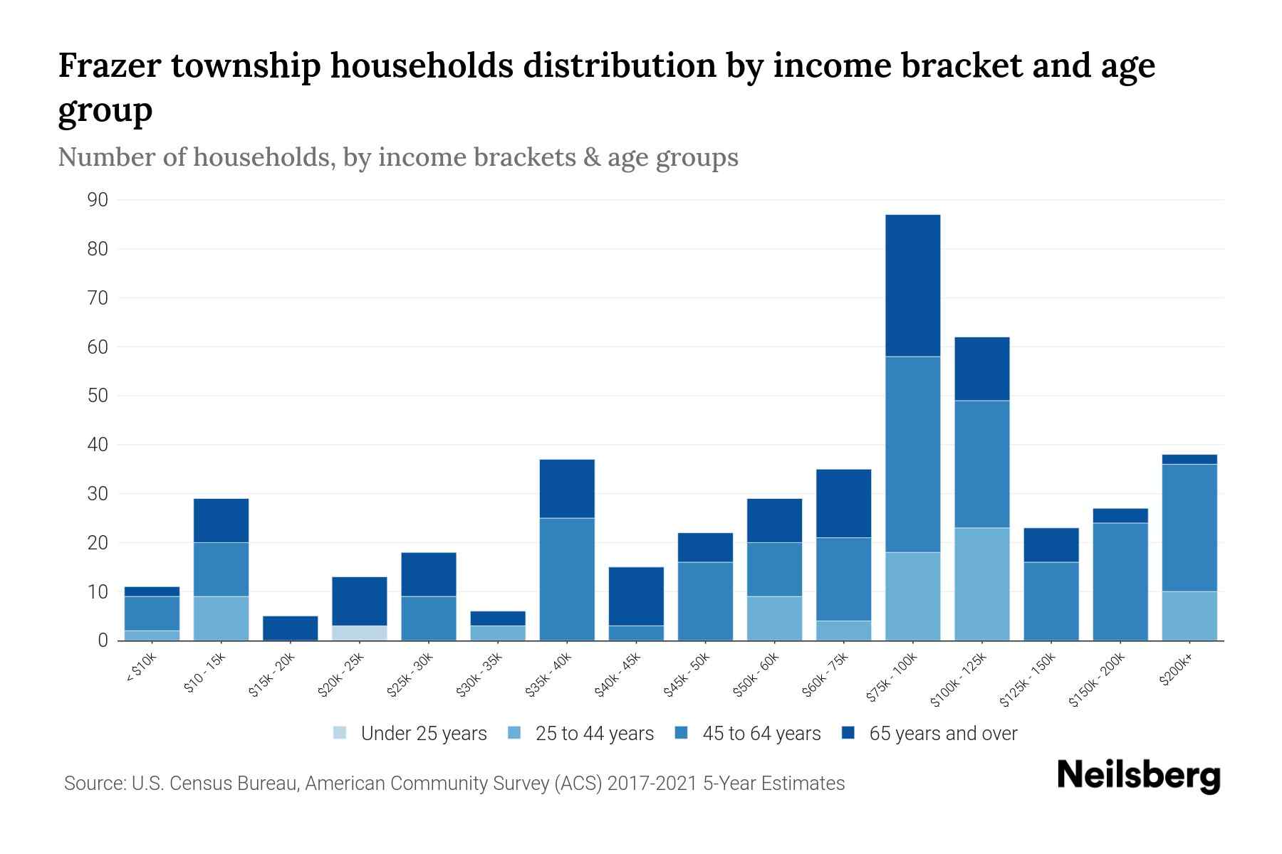 Frazer Township, Pennsylvania Median Household By Age 2024