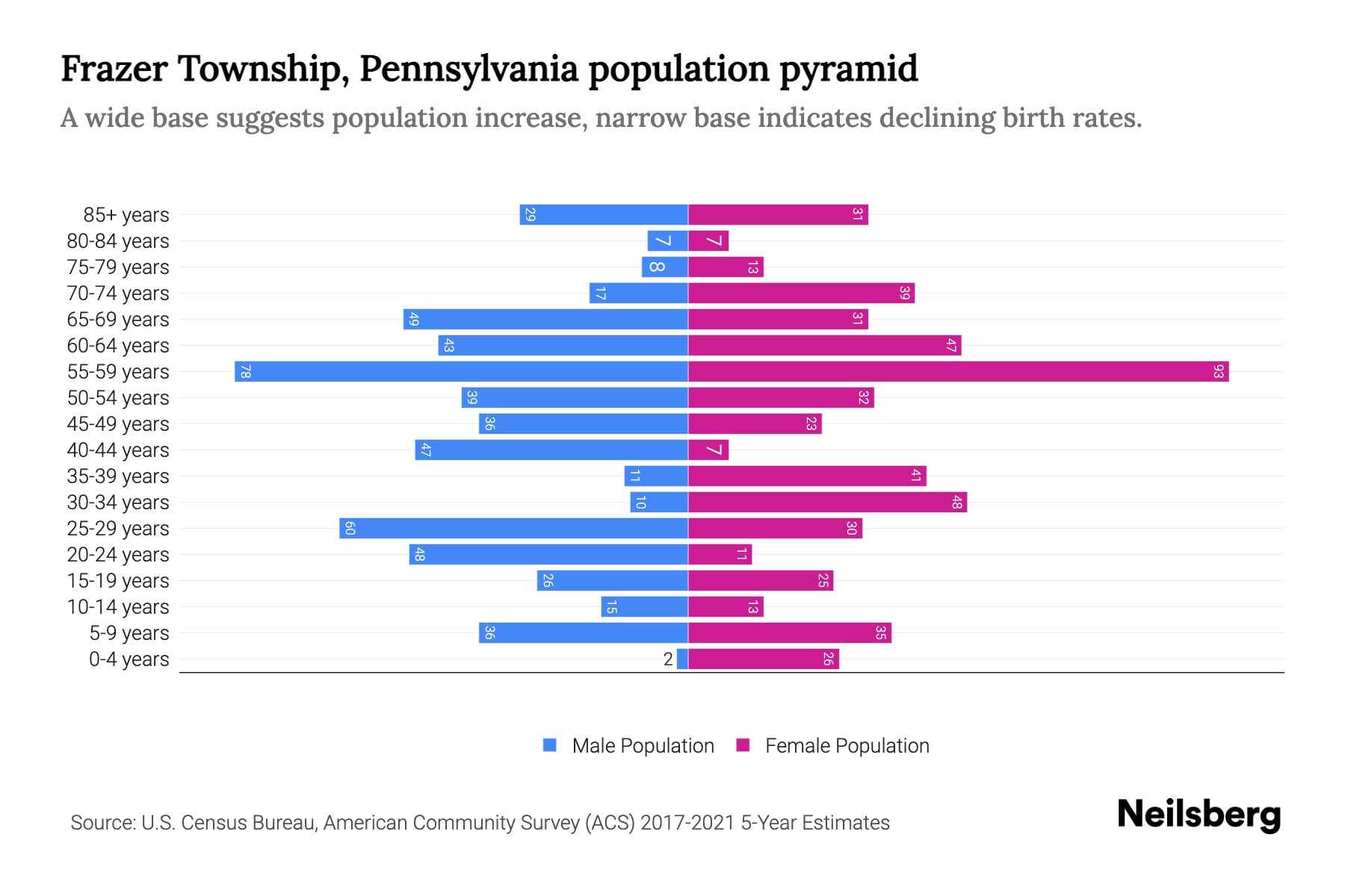 Frazer Township, Pennsylvania Population by Age 2023 Frazer Township