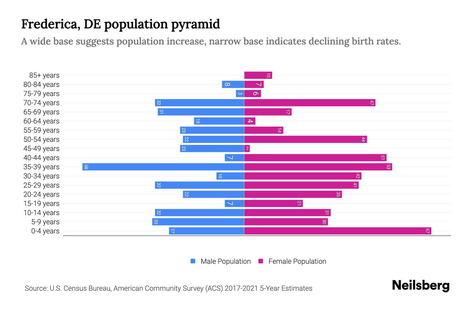 Frederica, DE Population by Age 2023 Frederica, DE Age Demographics