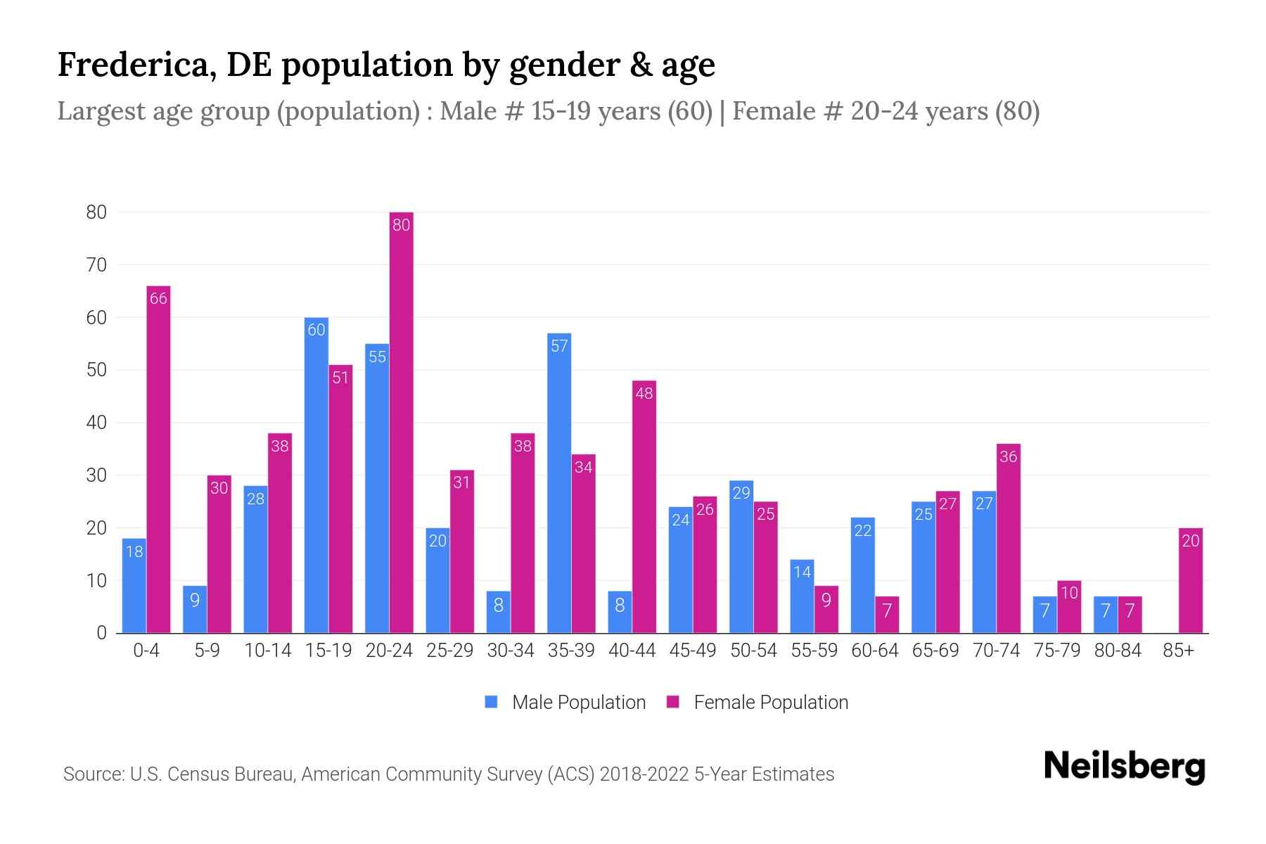 Frederica, DE Population by Gender 2024 Update Neilsberg