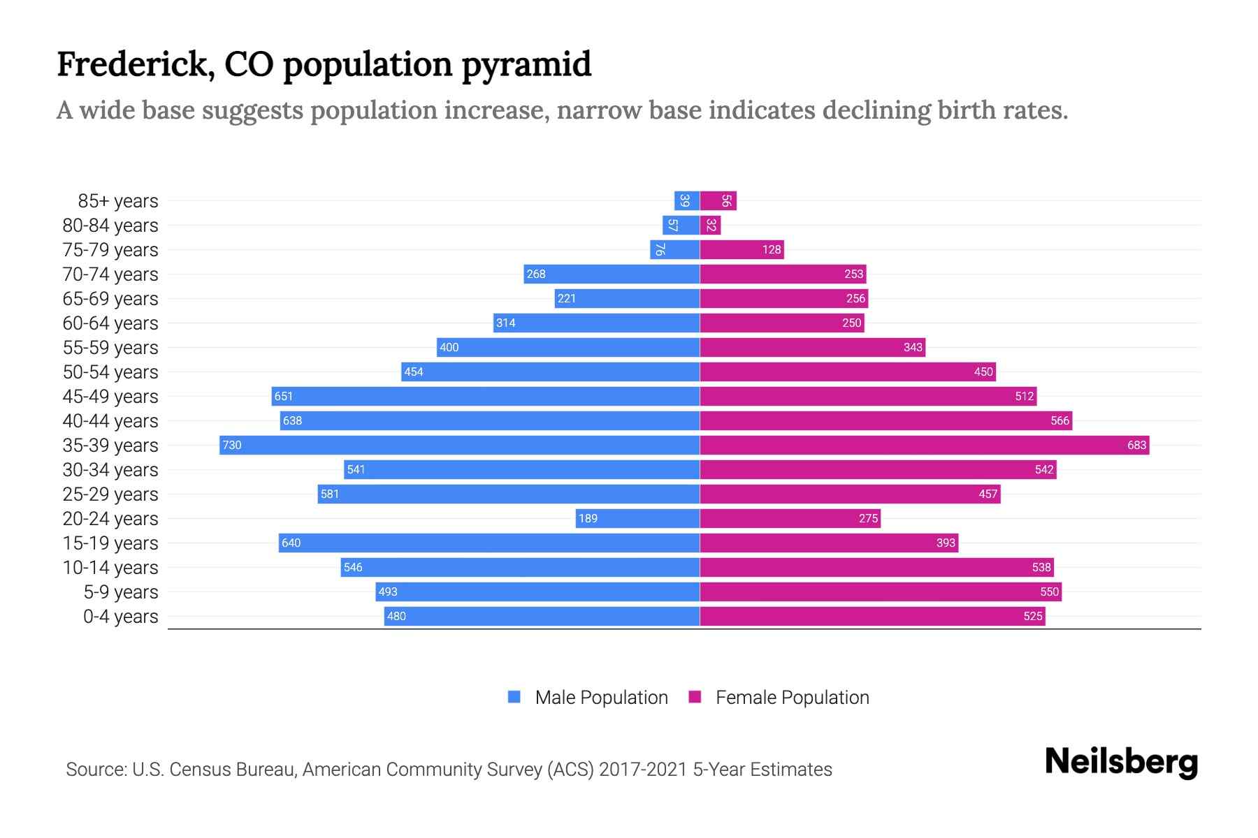 Frederick, CO Population by Age 2023 Frederick, CO Age Demographics