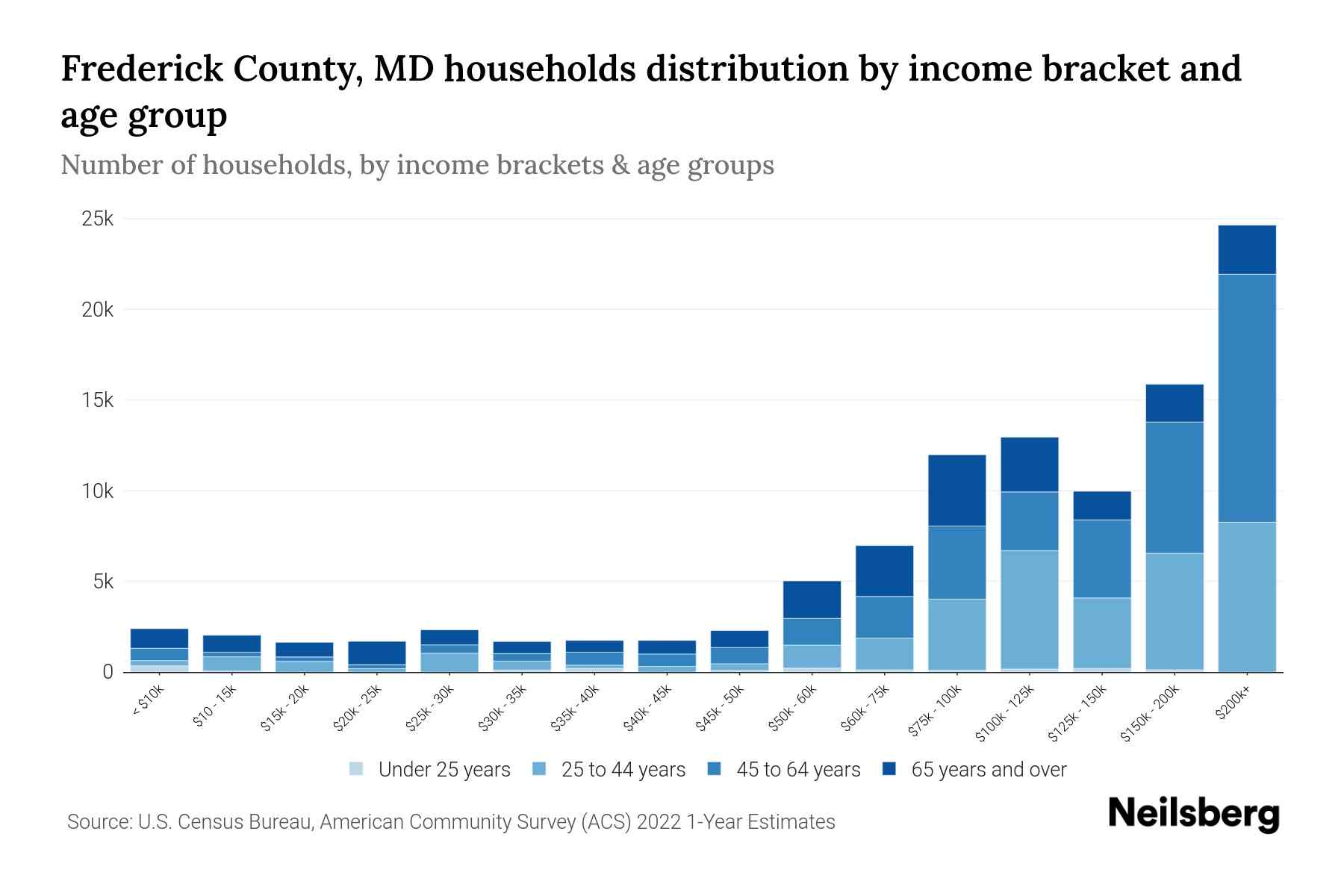 Frederick County, MD Median Household By Age 2024 Update Neilsberg