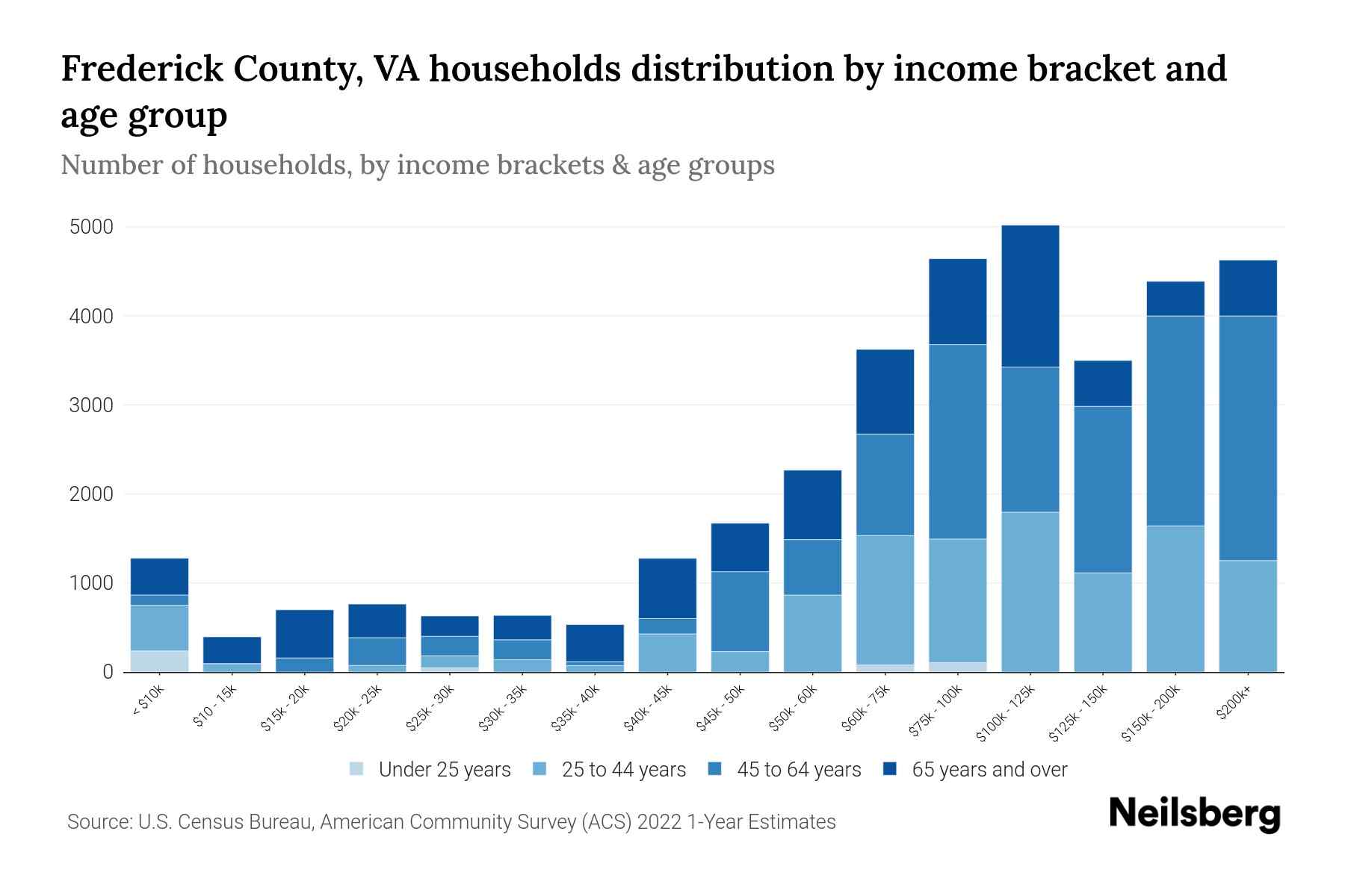 Frederick County, VA Median Household By Age 2024 Update