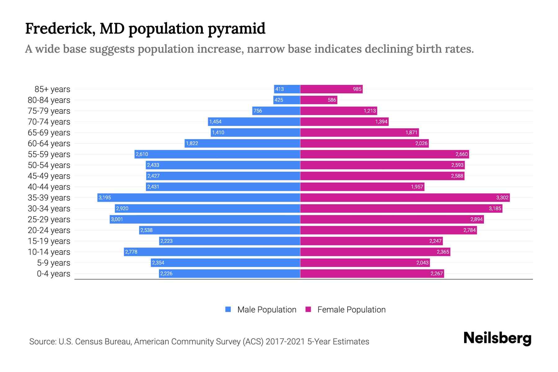 Frederick, MD Population by Age 2023 Frederick, MD Age Demographics Neilsberg