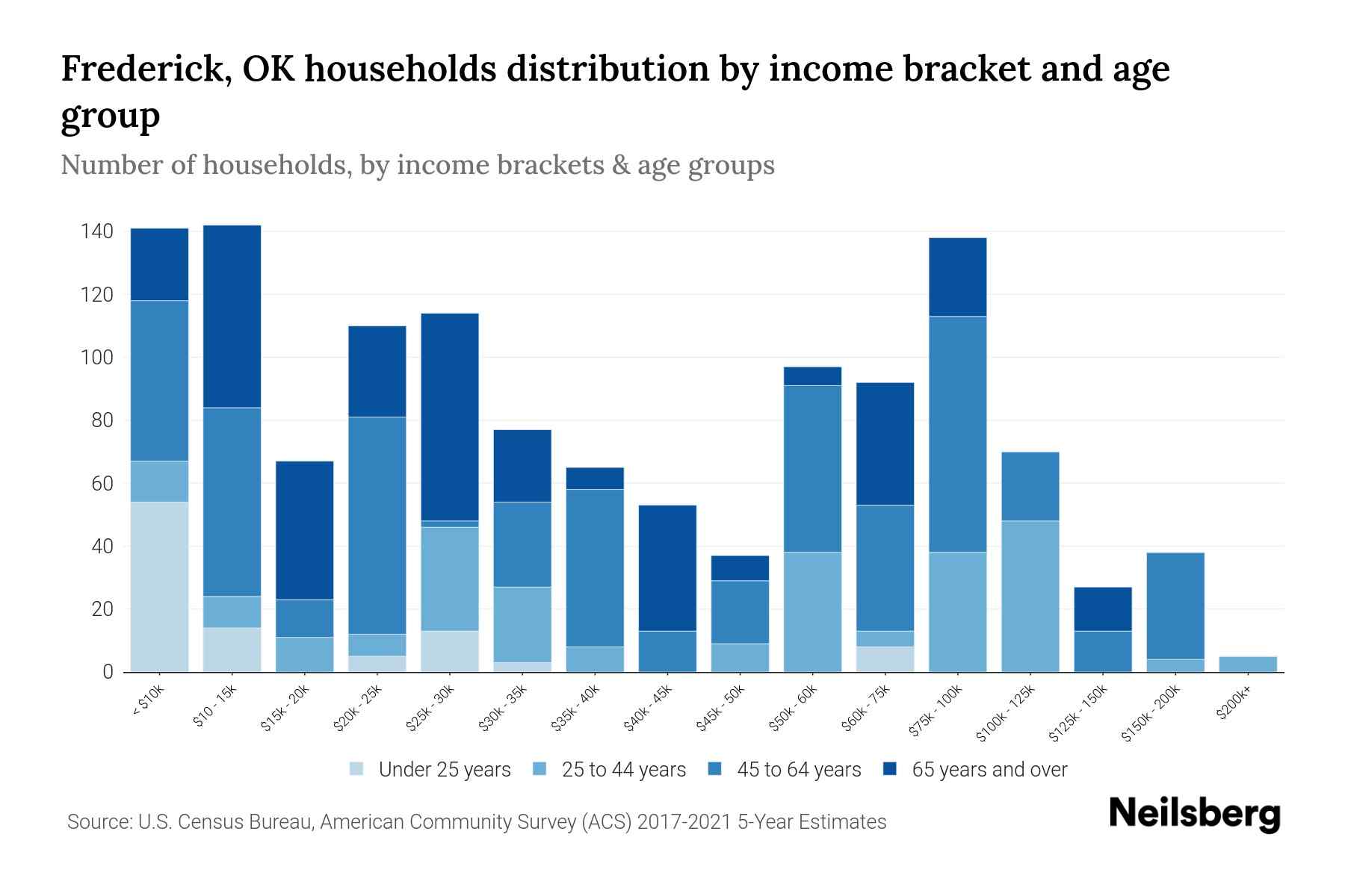 Frederick, OK Median Household By Age 2024 Update Neilsberg