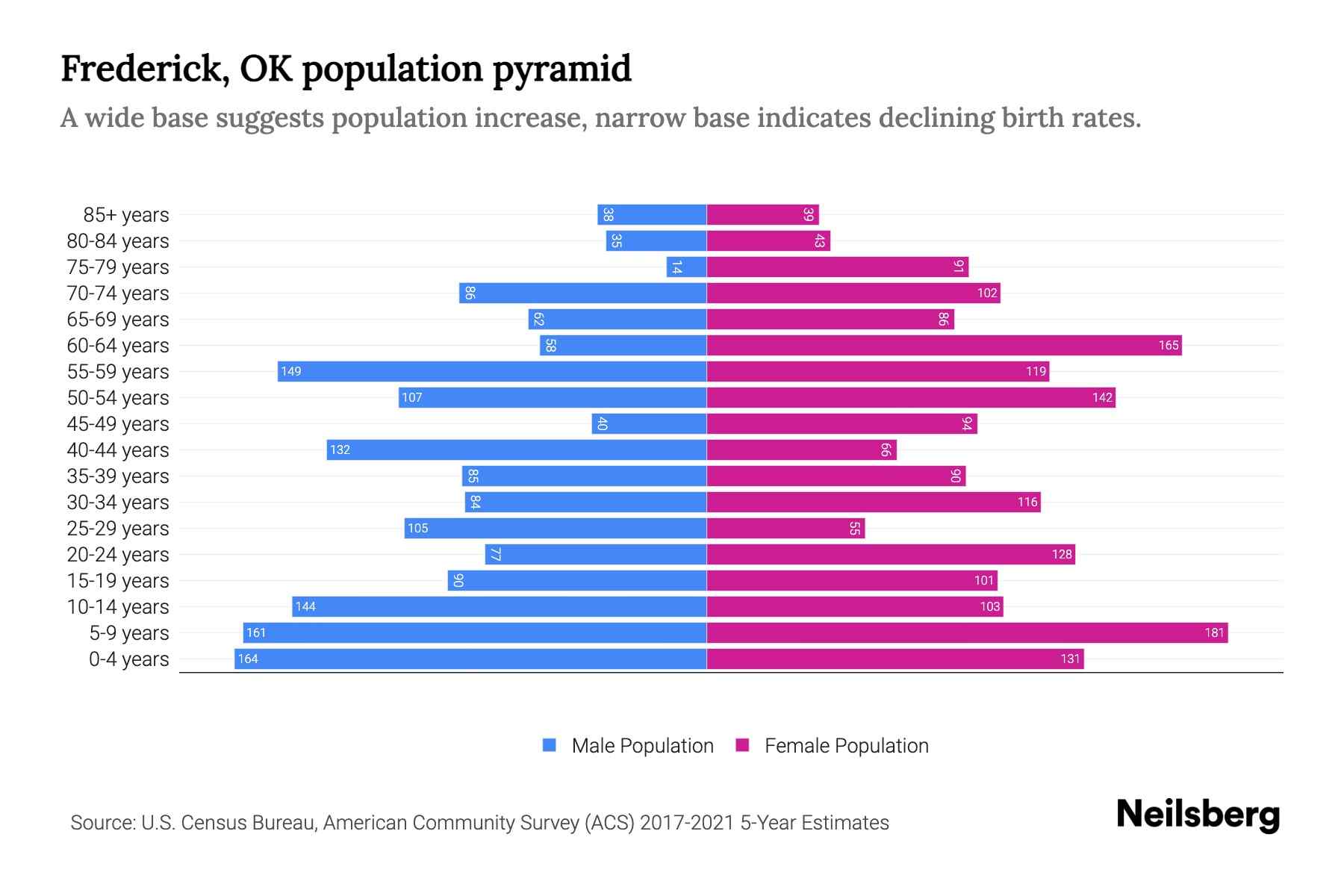Frederick, OK Population by Age 2023 Frederick, OK Age Demographics