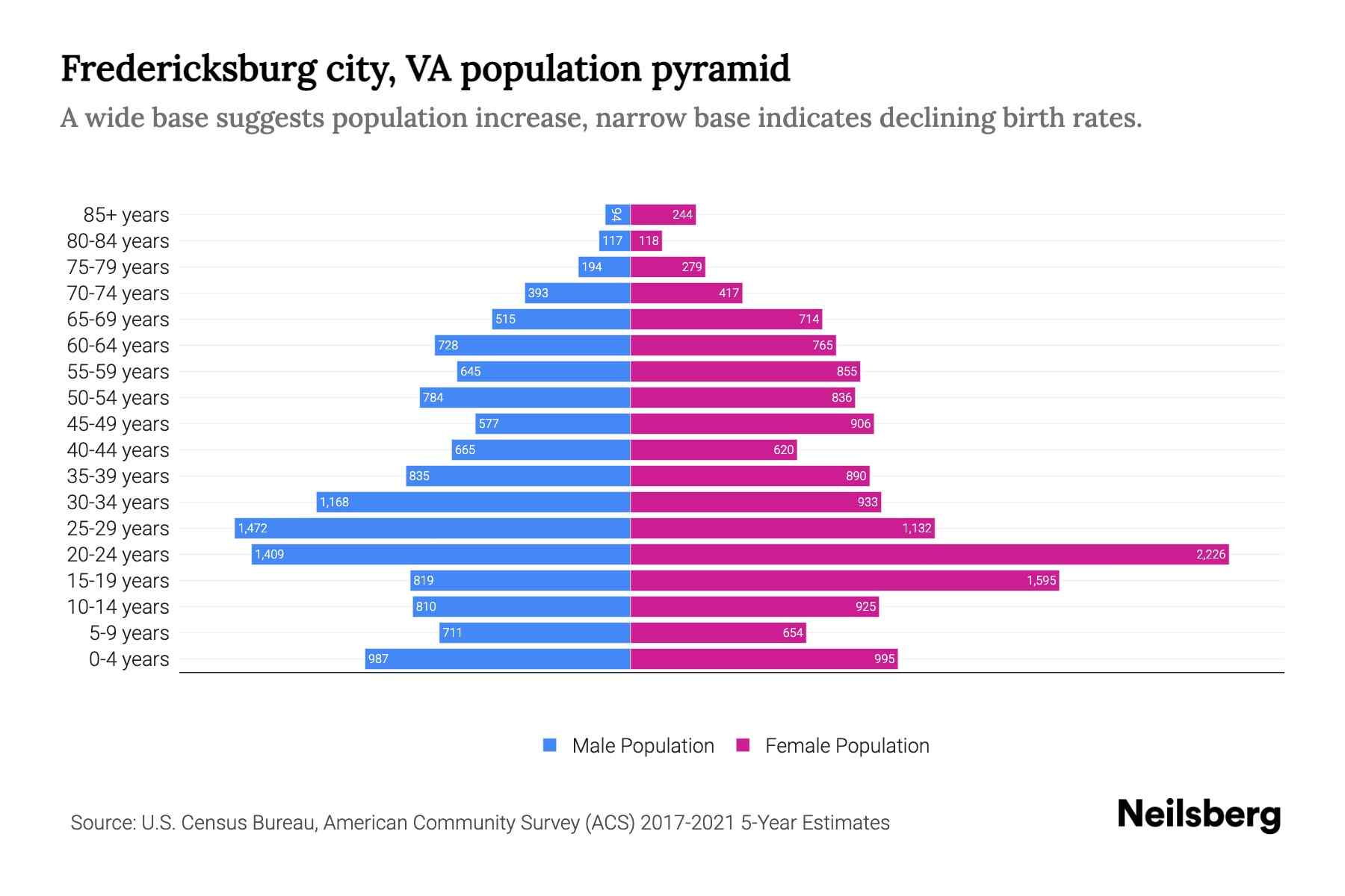 Fredericksburg city, VA Population by Age 2023 Fredericksburg city