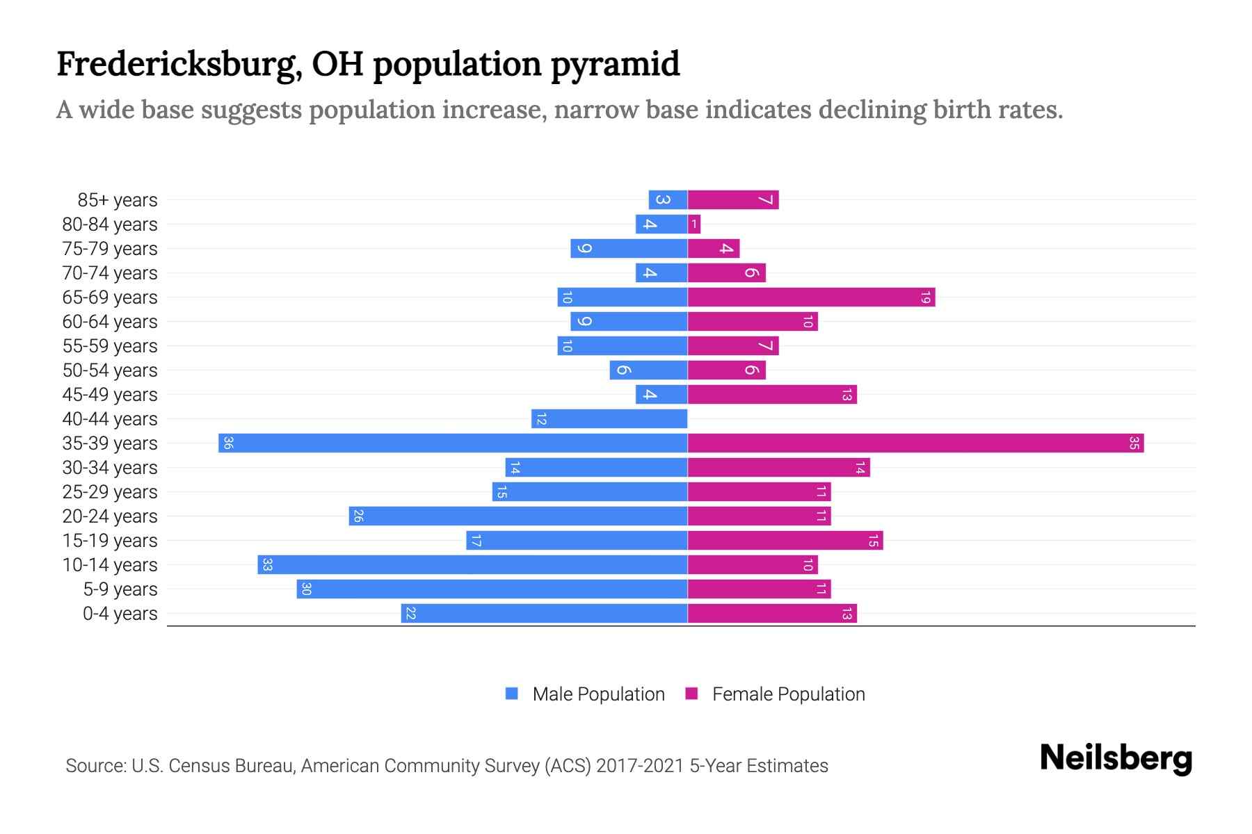 Fredericksburg, OH Population by Age 2023 Fredericksburg, OH Age