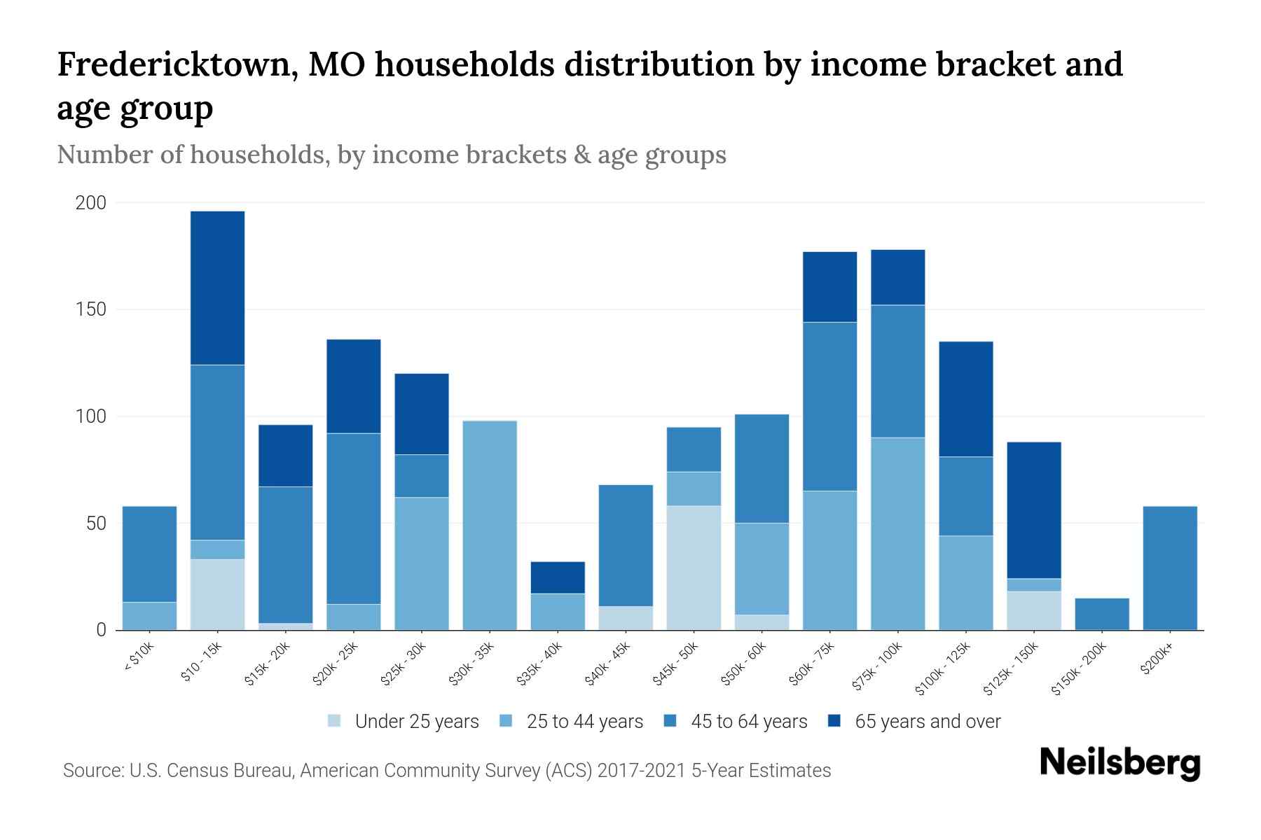 Fredericktown, MO Median Household By Age 2024 Update Neilsberg