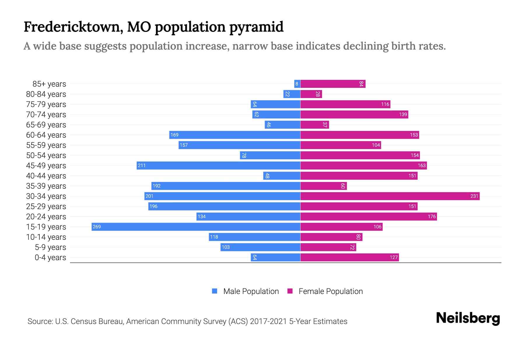 Fredericktown, MO Population by Age 2023 Fredericktown, MO Age