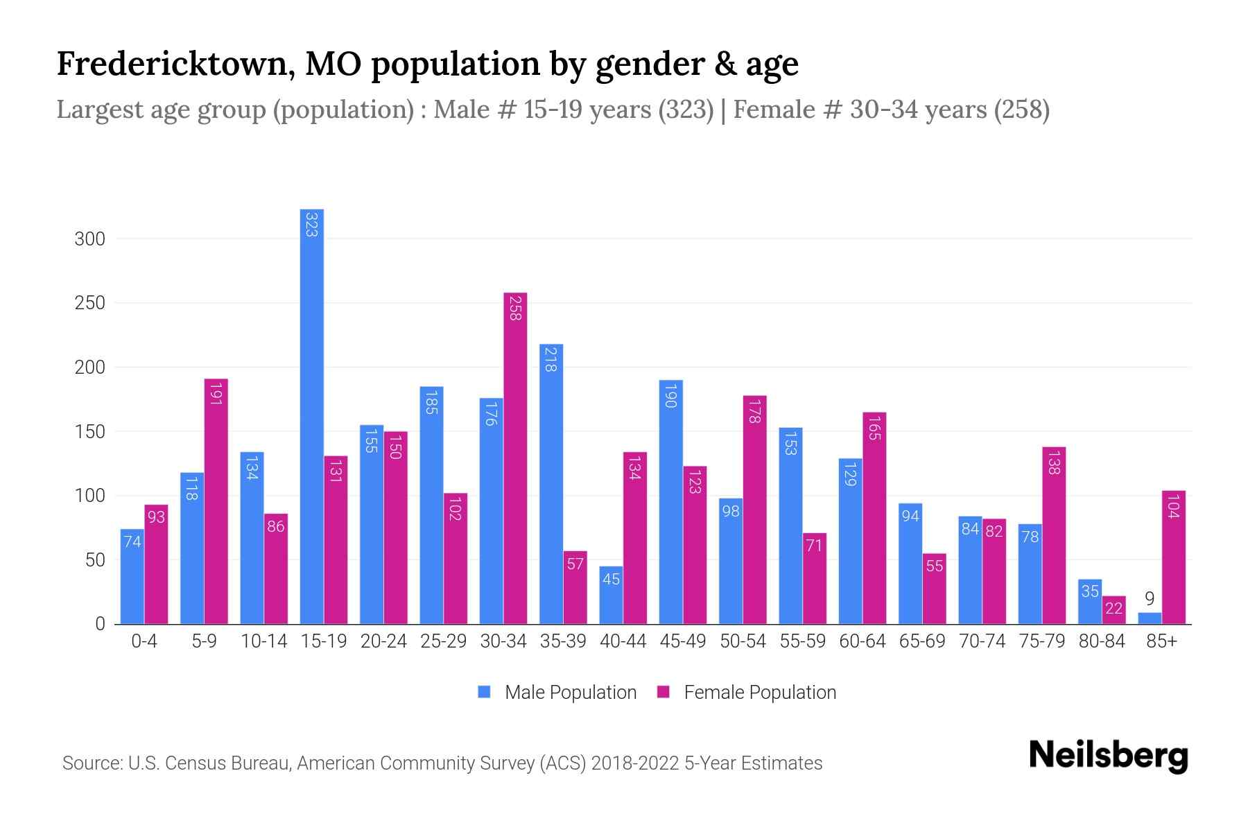 Fredericktown, MO Population by Gender 2024 Update Neilsberg