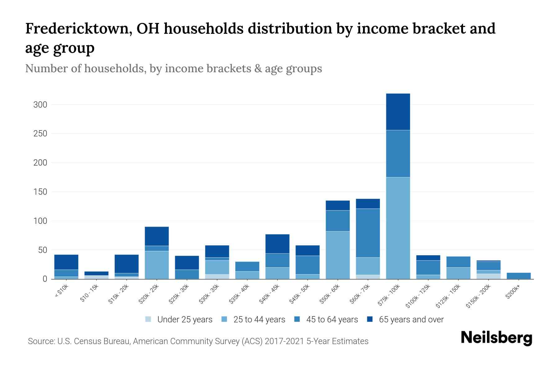 Fredericktown, OH Median Household By Age 2023 Neilsberg