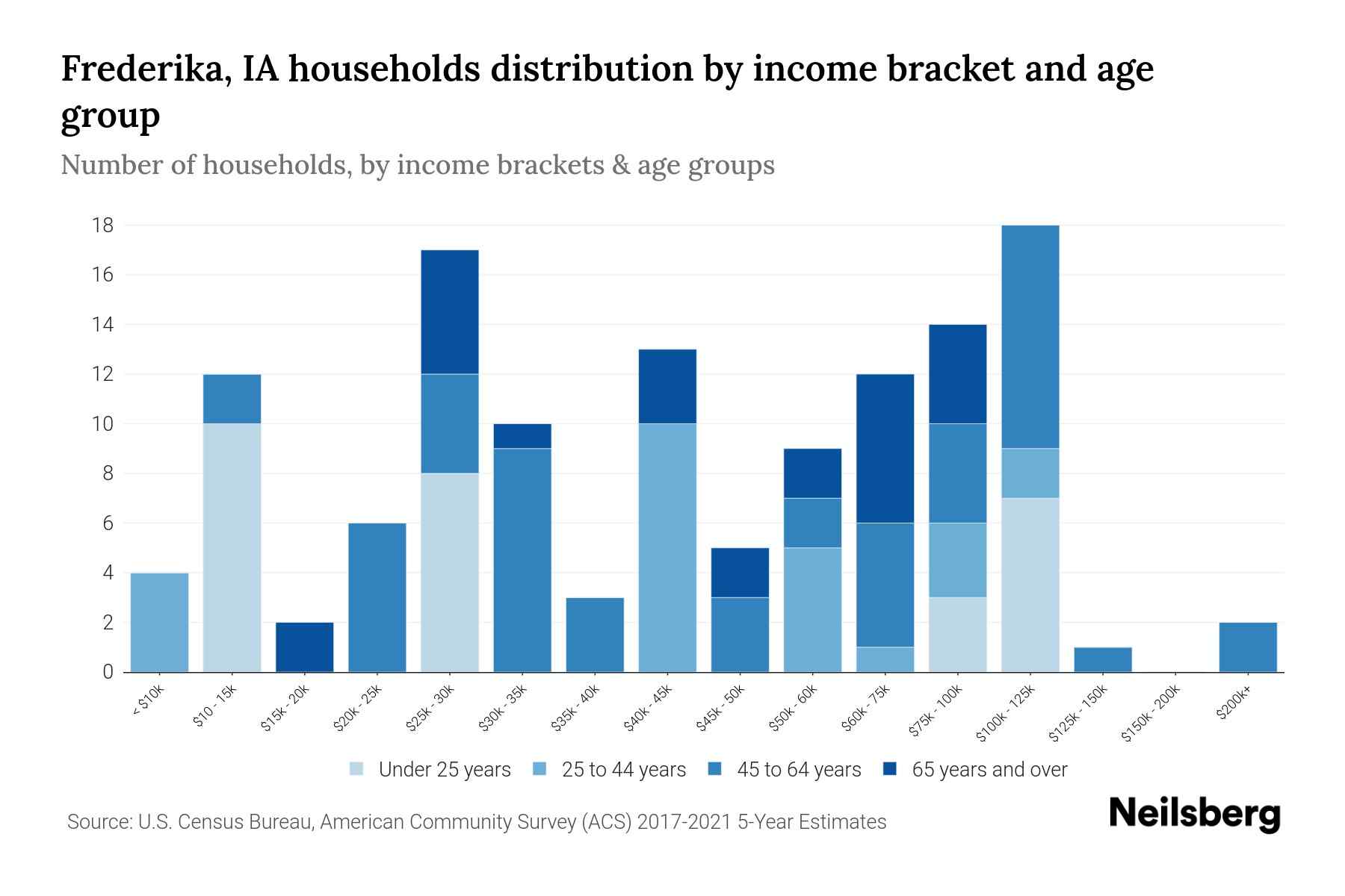 Frederika, IA Median Household By Age 2024 Update Neilsberg