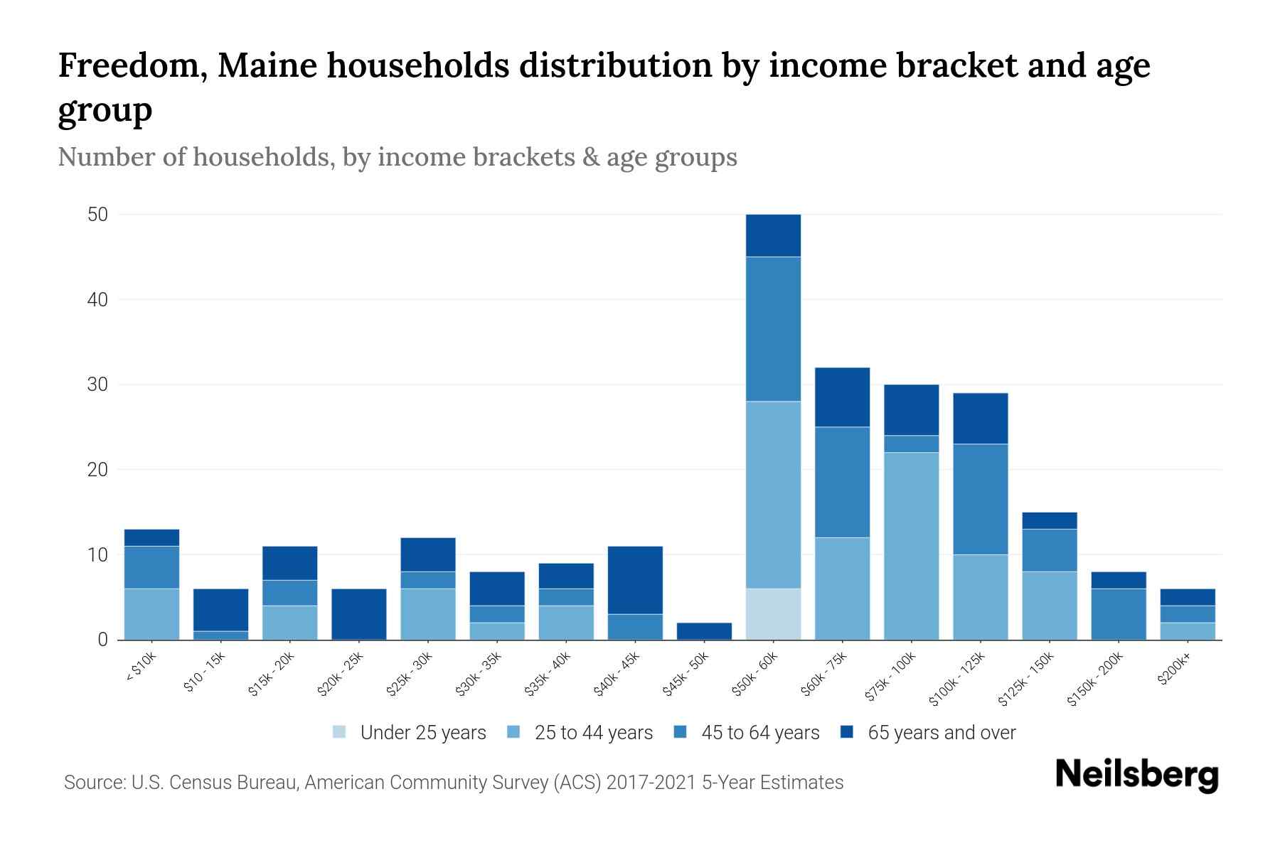 Freedom, Maine Median Household By Age 2024 Update Neilsberg