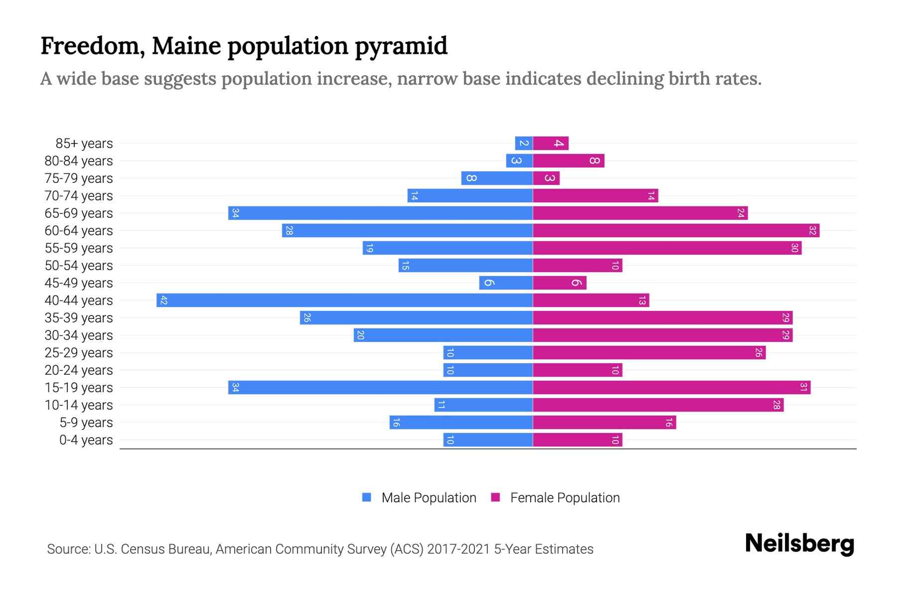 Freedom, Maine Population by Age 2023 Freedom, Maine Age Demographics