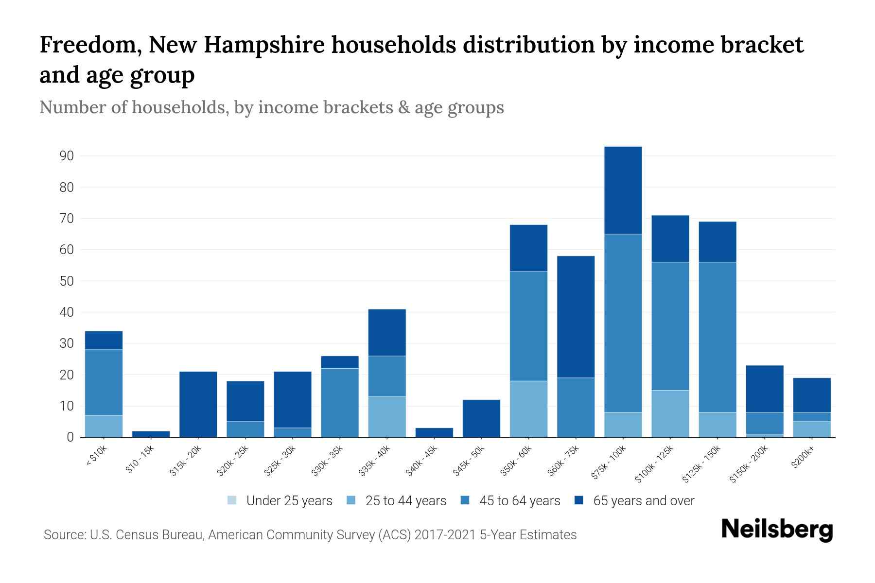 Freedom, New Hampshire Median Household By Age 2024 Update