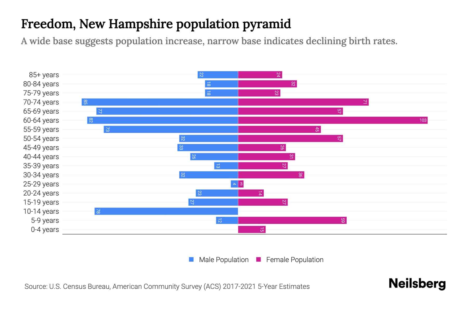Freedom, New Hampshire Population by Age 2023 Freedom, New Hampshire