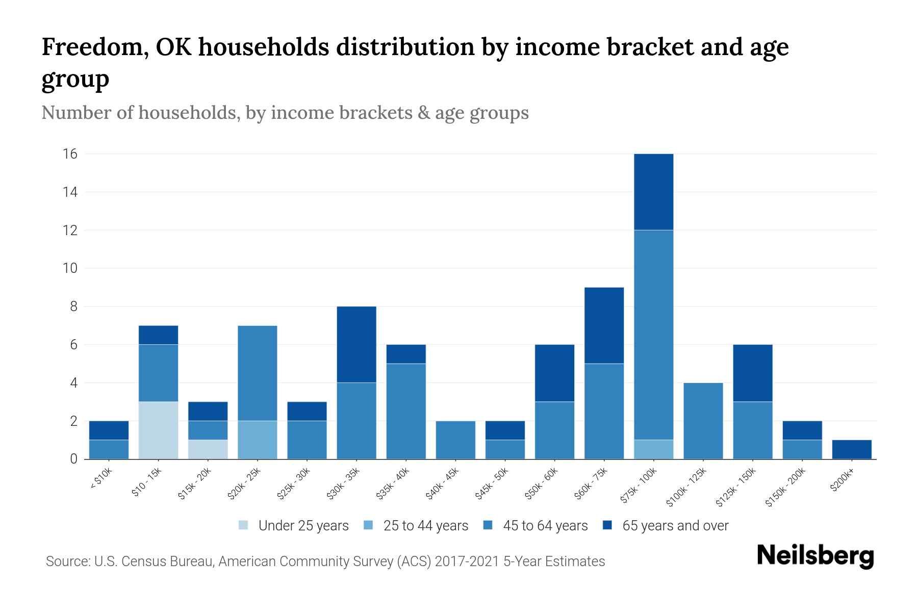 Freedom, OK Median Household By Age 2024 Update Neilsberg