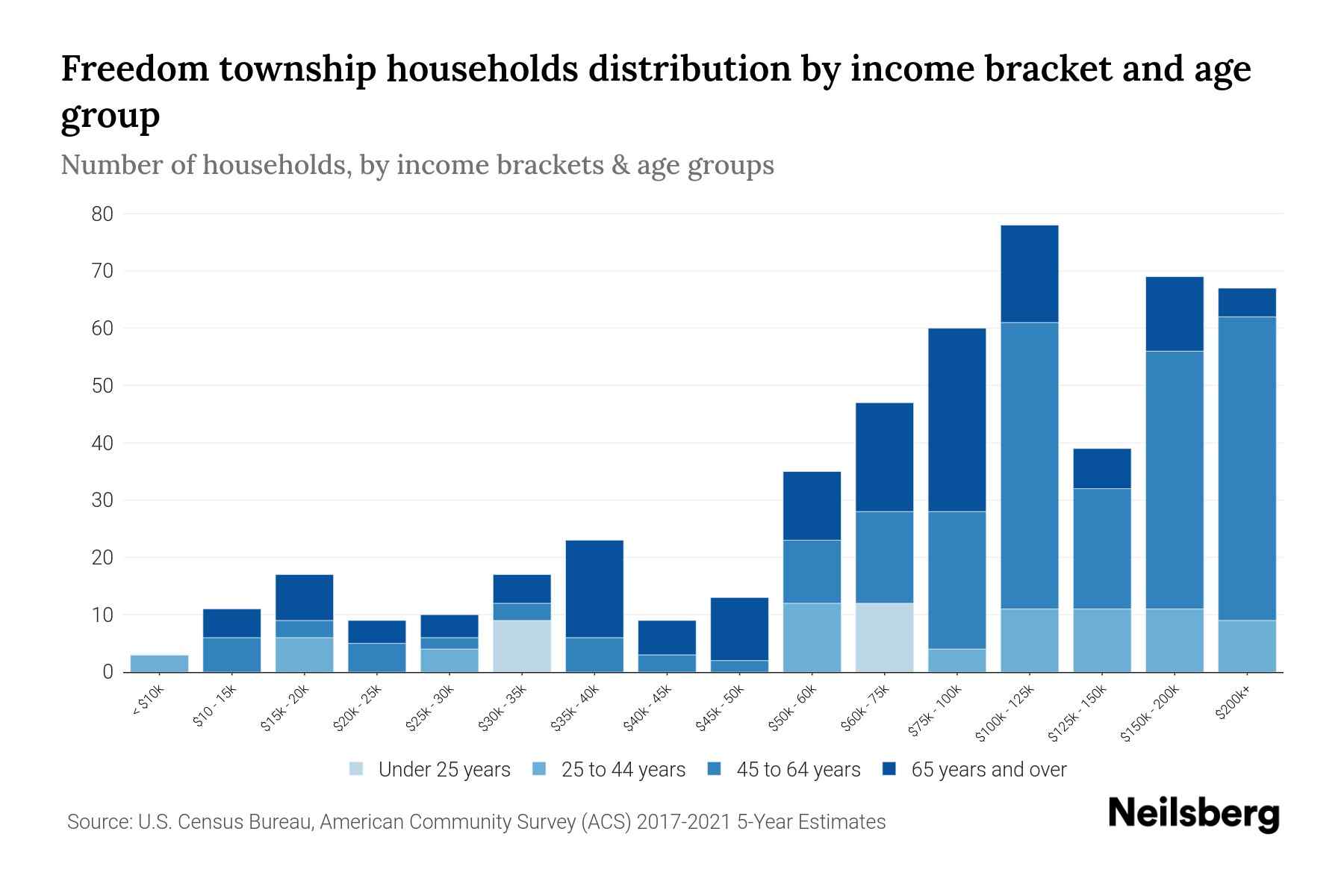Freedom Township, Michigan Median Household By Age 2024 Update