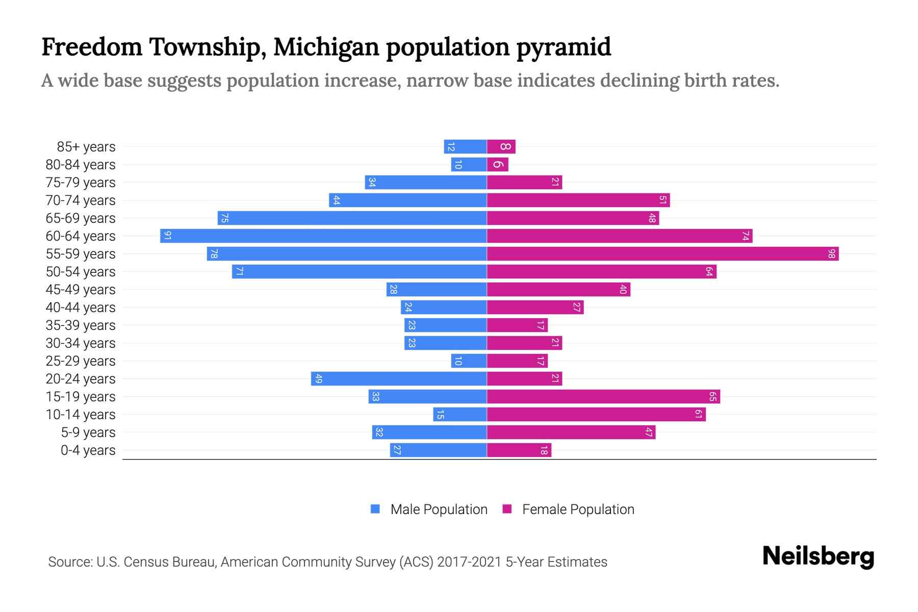 Freedom Township, Michigan Population by Age 2023 Freedom Township