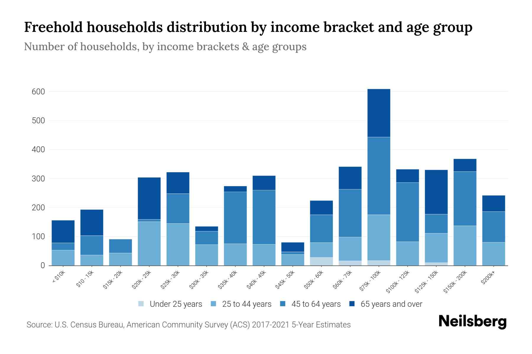 Freehold, NJ Median Household By Age 2024 Update Neilsberg