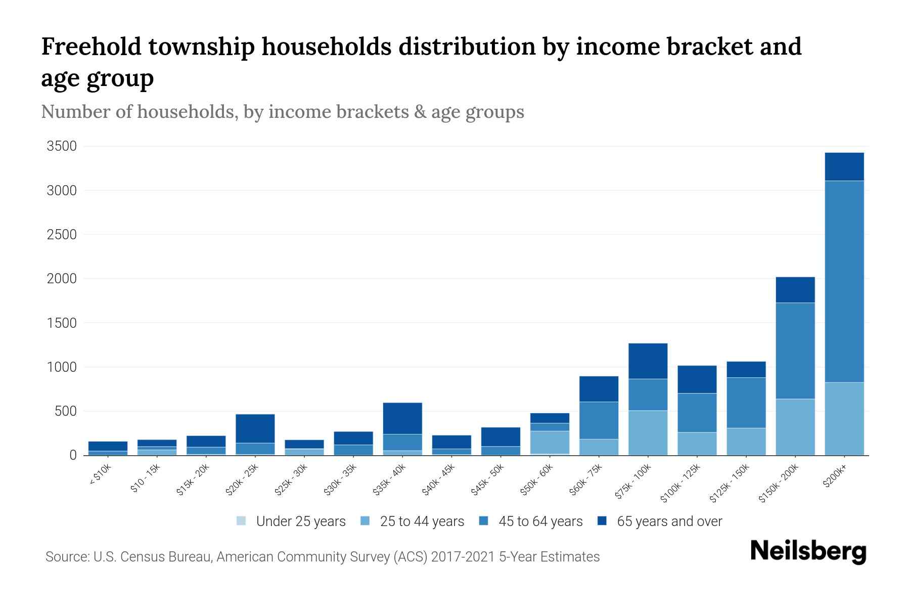 Freehold Township, New Jersey Median Household By Age 2024