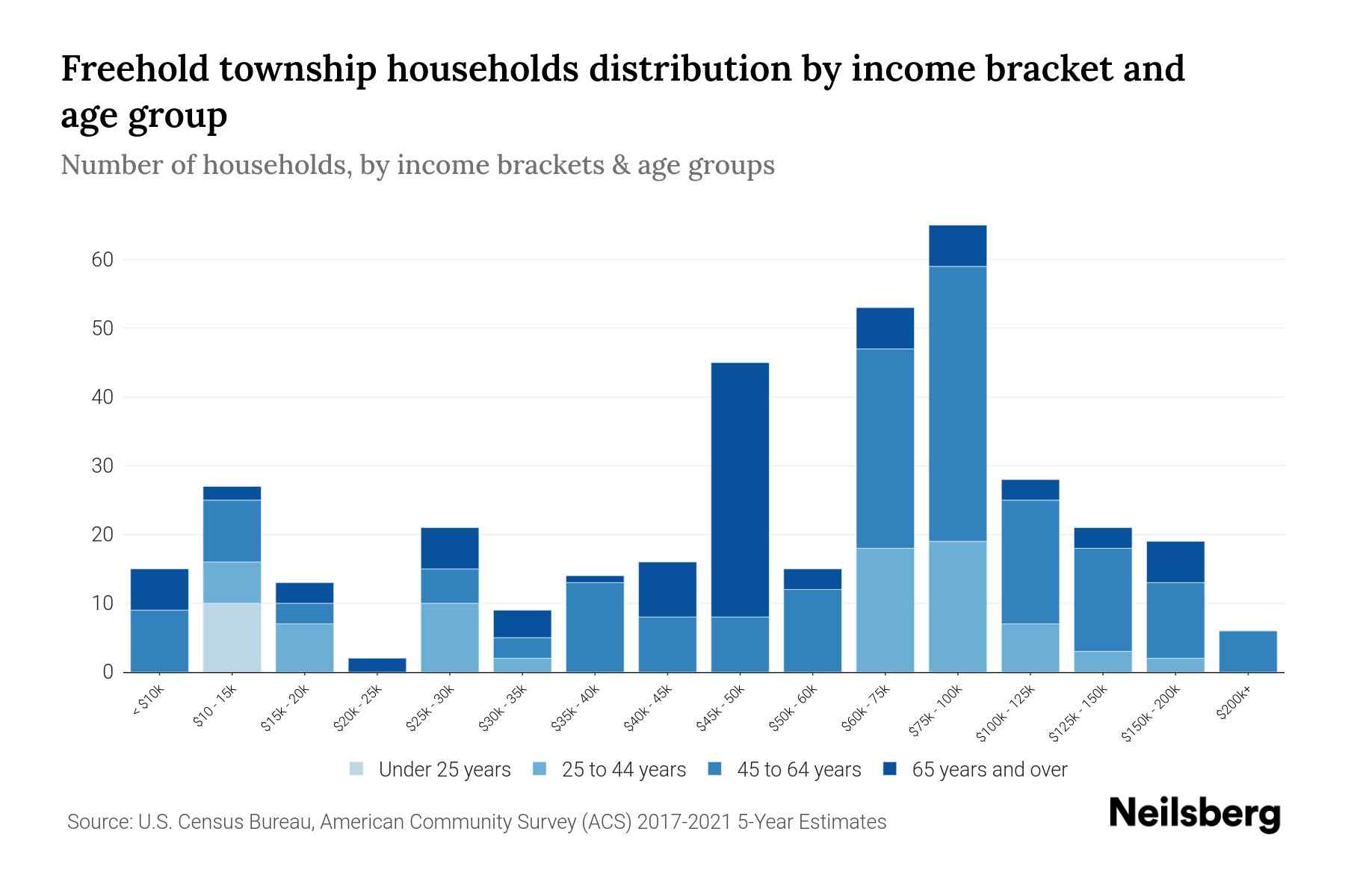 Freehold Township, Pennsylvania Median Household By Age 2023