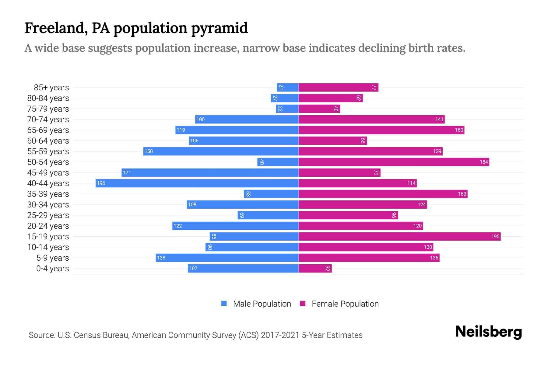 Freeland, PA Population by Age 2023 Freeland, PA Age Demographics