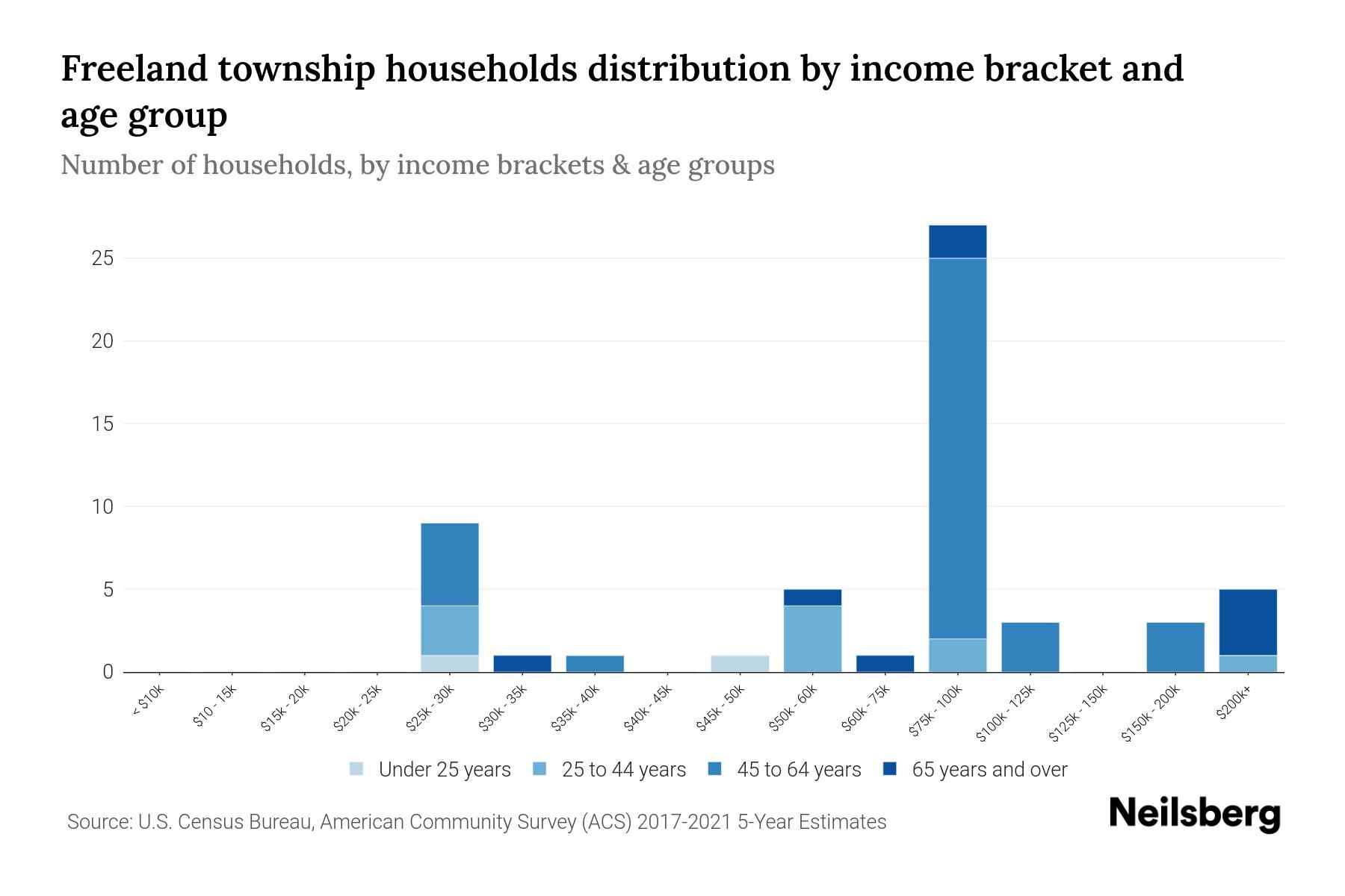 Freeland Township, Minnesota Median Household By Age 2023