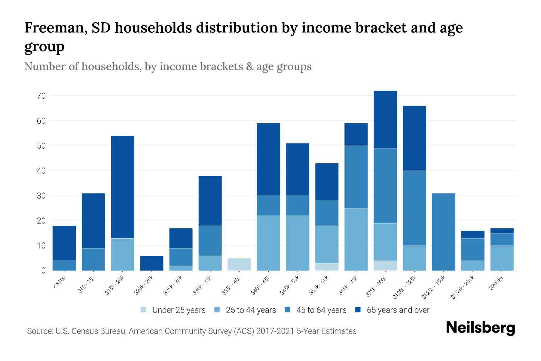 Freeman, SD Median Household By Age 2024 Update Neilsberg