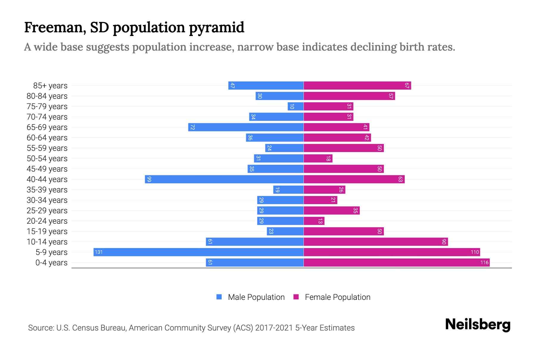 Freeman, SD Population by Age 2023 Freeman, SD Age Demographics