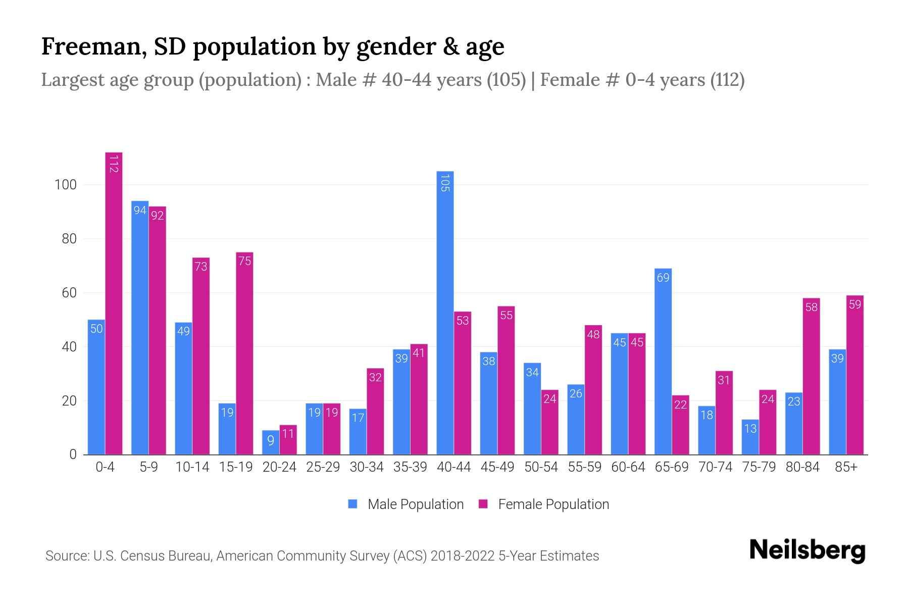 Freeman, SD Population by Gender 2024 Update Neilsberg