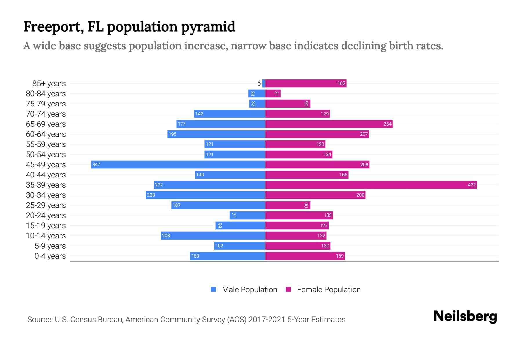 Freeport, FL Population by Age 2023 Freeport, FL Age Demographics