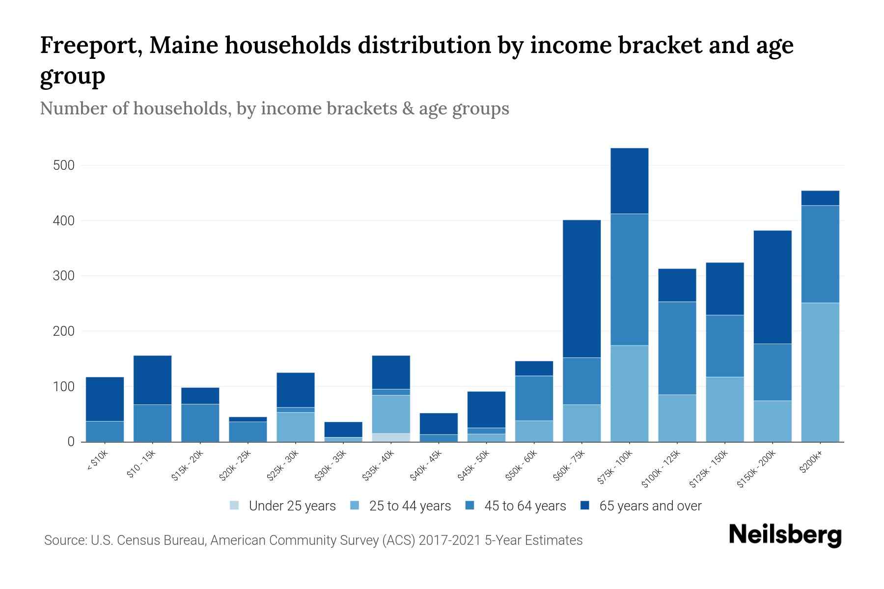 Freeport, Maine Median Household By Age 2024 Update Neilsberg