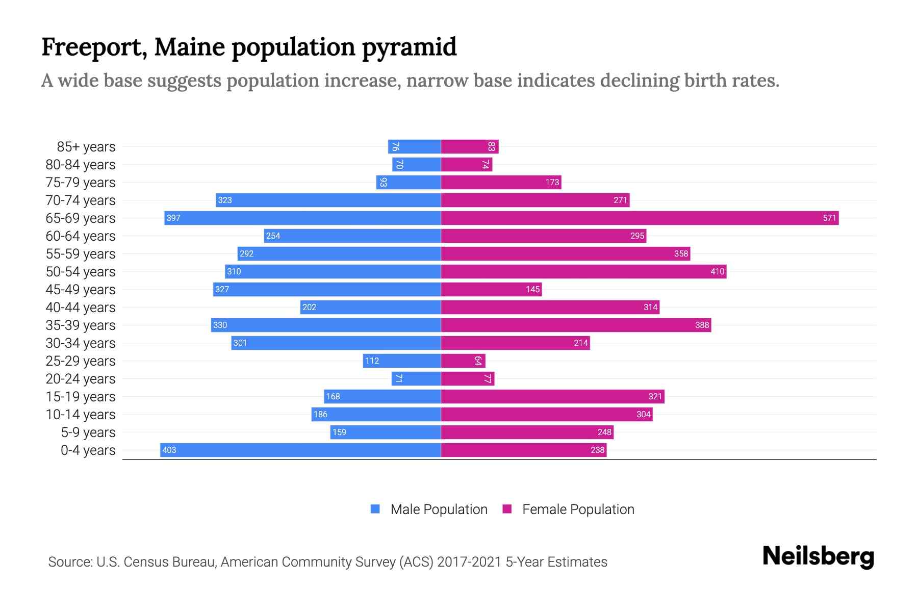 Freeport, Maine Population by Age 2023 Freeport, Maine Age