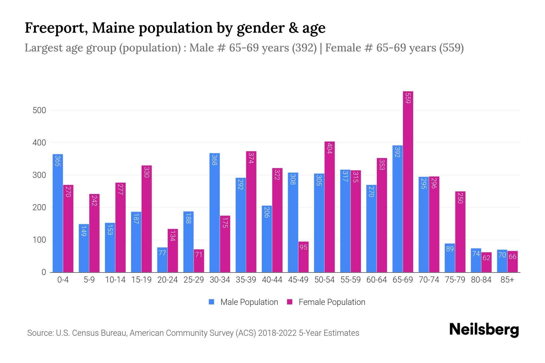 Freeport, Maine Population by Gender 2024 Update Neilsberg