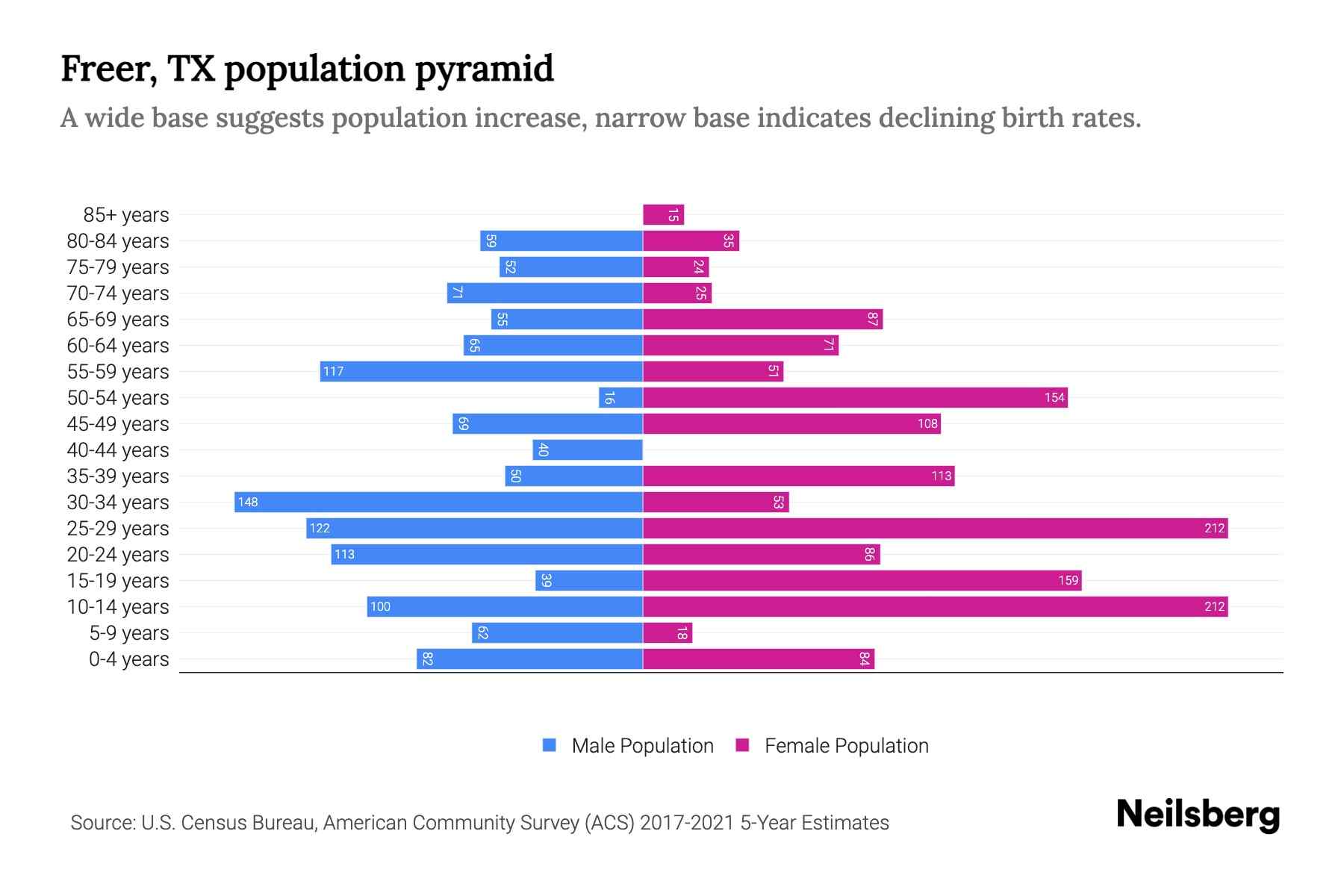 Freer, TX Population by Age 2023 Freer, TX Age Demographics Neilsberg