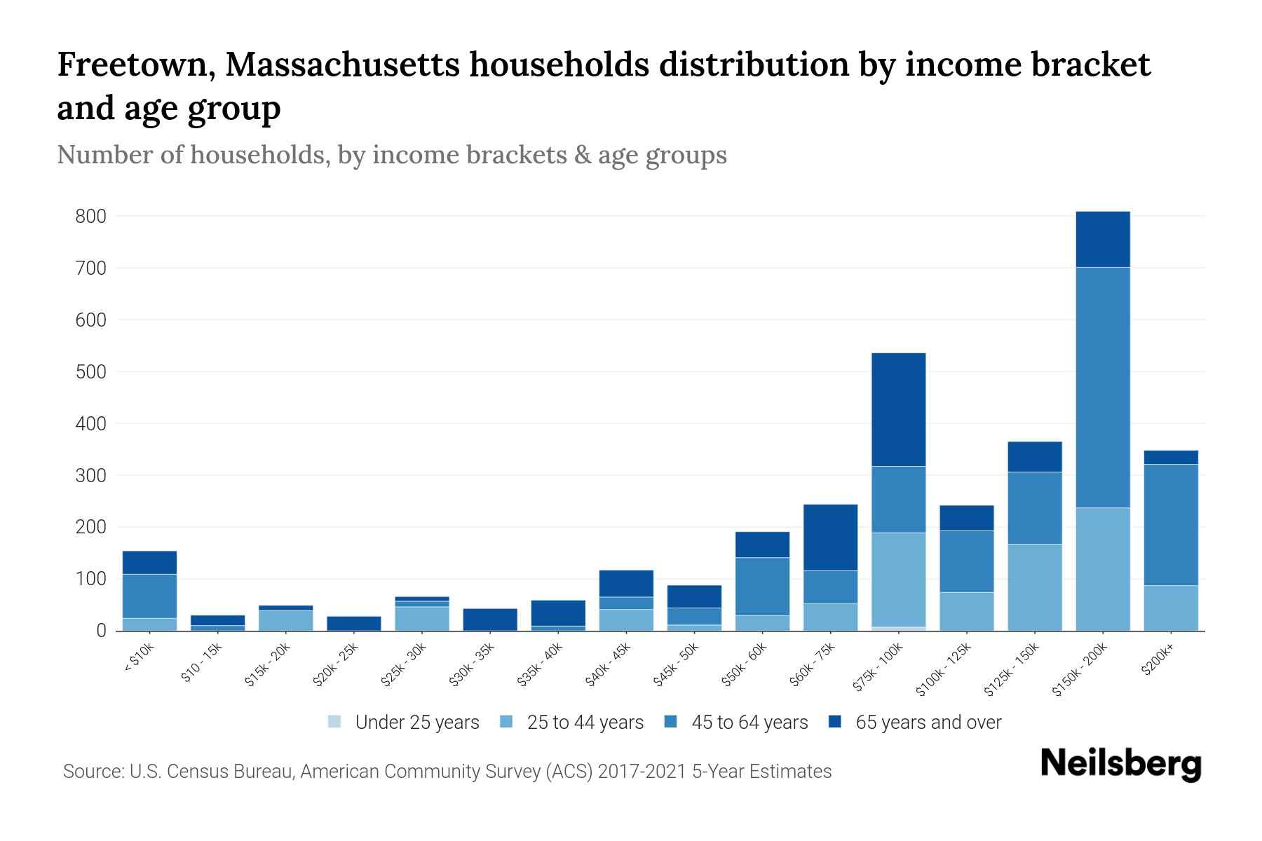 Freetown, Massachusetts Median Household By Age 2024 Update