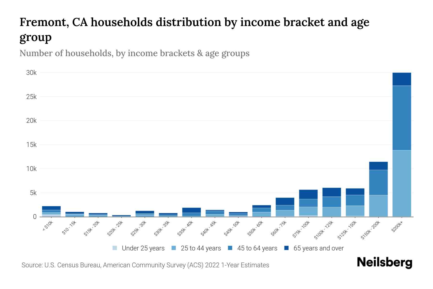 Fremont, CA Median Household By Age 2024 Update Neilsberg