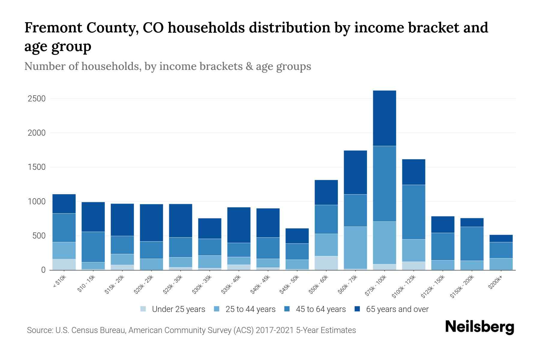 Fremont County, CO Median Household By Age 2024 Update Neilsberg