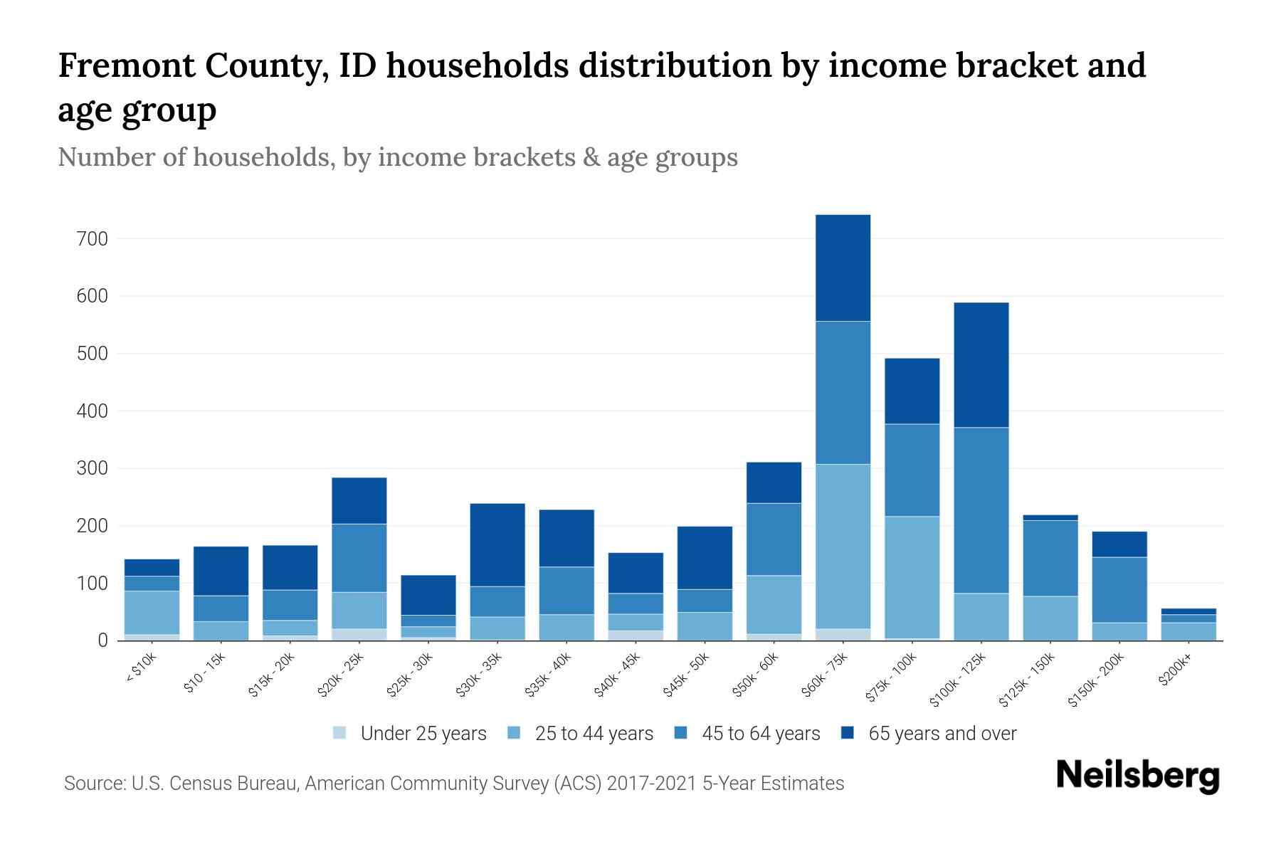 Fremont County, ID Median Household By Age 2024 Update Neilsberg
